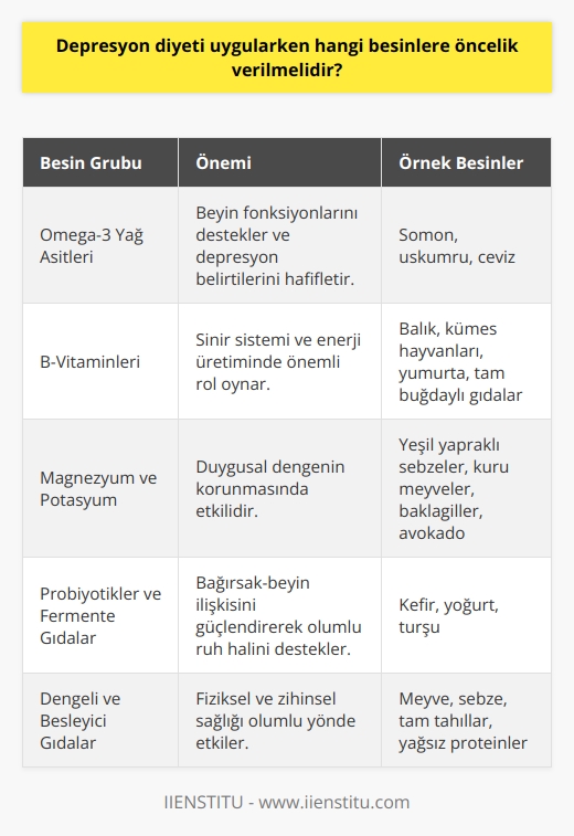Besin Seçimi ve Depresyon  Depresyon diyeti uygularken öncelik verilmesi gereken besinler, beyin sağlığına ve ruh haline olumlu etkileri olan, besleyici ve dengeli gıdalardır.  Omega-3 Yağ Asitleri  Depresyon diyetinde önemli bir yeri olan omega-3 yağ asitleri, beyin fonksiyonlarını destekler ve depresyon belirtilerini hafifletebilir. Bu nedenle, somon, uskumru ve ceviz gibi omega-3 açısından zengin besinler tüketmelisiniz.  B-Vitaminleri  B-vitaminleri, sinir sistemi ve enerji üretimi gibi işlevlerde önemli rol oynar. Depresyon diyeti uygularken, B6 ve B12 vitaminleri bakımından zengin olan balık, kümes hayvanları, yumurta ve tam buğdaylı gıdalar tüketmeye özen gösterilmelidir.  Magnezyum ve Potasyum  Magnezyum ve potasyum, duygusal dengemizin korunmasında etkilidir. Bu minerallerden yeterli miktarda almak için, yeşil yapraklı sebzeler, kuru meyveler, bakliyat ve avokado gibi besinleri diyetimize eklememiz gerekmektedir.  Beslenme Düzeni  Depresyon diyetinde beslenme düzeni önem taşır. Azar azar ve sık sık yemek, kan şekerini dengelemeye yardımcı olur ve duygu durumunu iyileştirebilir. Ayrıca, rafine, şekerli ve işlenmiş yiyecekleri mümkün olduğunca azaltmak, sağlıklı bir beslenme düzeni oluşturarak depresyonla başa çıkmaya katkıda bulunur.  Probiyotikler ve Fermente Gıdalar  Bağırsak sağlığı ve beyin işlevi arasındaki bağlantı, depresyon diyetinde dikkate alınması gereken bir faktördür. Probiyotik açısından zengin fermente gıdalar, bağırsak-beyin ilişkisini güçlendirerek, olumlu ruh hali etkileşimini destekler. Kefir, yoğurt ve turşu gibi probiyotik içeren gıdalara depresyon diyetinde yer verilmelidir.  Sonuç olarak, depresyon diyeti uygularken, dengeli ve besin değeri yüksek gıdalarla zenginleştirilmiş bir diyet izlemek önemlidir. Omega-3 yağ asitleri, B-vitaminleri, magnezyum, potasyum ve probiyotikler açısından zengin besinleri dikkate alarak, hem fiziksel hem de zihinsel sağlığımızı olumlu yönde etkileyebiliriz.