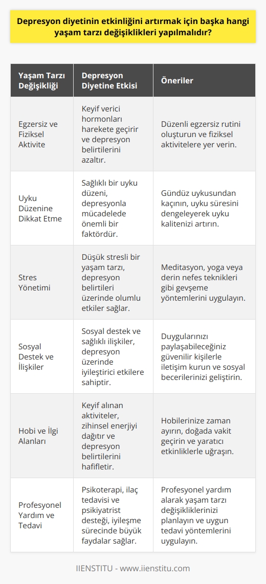 Egzersiz ve Fiziksel Aktivite  Depresyon diyetinin etkinliğini artırmak için yapılabilecek en önemli yaşam tarzı değişikliklerinden biri düzenli egzersiz ve fiziksel aktivitelere yer vermektir. Egzersiz yapmak, keyif verici hormonları harekete geçirir ve depresyon belirtilerini azaltır.  Uyku Düzenine Dikkat Etme  Sağlıklı bir uyku düzeni oluşturmak, depresyonla mücadelede önemli bir faktördür. Uyandıktan sonra gündüz uykusundan kaçınılmalı, uyku süresi uzun veya kısa olmamalıdır. Uyumadan önce sakinleştirici aktiviteler yaparak uyku kalitesi artırılabilir.  Stres Yönetimi  Depresyon diyetine ek olarak düşük stresli bir yaşam tarzı benimseyerek depresyon belirtileri üzerinde olumlu etkiler sağlanabilir. Meditasyon, yoga veya derin nefes teknikleri gibi gevşeme yöntemlerini kullanarak stresle başa çıkmak mümkündür.  Sosyal Destek ve İlişkiler  Sosyal destek ve sağlıklı ilişkiler, depresyon üzerinde iyileştirici etkilere sahiptir. Duygularını paylaşacak ve güvendiği birileriyle iletişim kurarak süreçte olumlu gelişmeler kaydedilebilir. İlişkilerini daha faydalı hale getirebilme adına sosyal beceri çalışmaları da önerilmektedir.  Hobi ve İlgi Alanları  Depresyon sırasında yapılan hoşa giden ve keyif alınan aktiviteler, zihinsel enerjinin dikkatini dağıtır ve depresyon belirtilerini hafifletir. Hobi edinmek, doğada vakit geçirmek ya da yaratıcı etkinliklerle uğraşmak ile yaşam kalitesi artırılabilir.  Profesyonel Yardım ve Tedavi  Depresyon diyetinin tamamlayıcı bir unsur olarak psikoterapi, ilaç tedavisi ve psikiyatrist desteği almak iyileşme sürecinde büyük faydalar sağlar. Profesyonel yardım ile hem yaşam tarzı değişiklikleri planlanabilir, hem de mevcut belirtilere yönelik uygun tedavi metotları uygulanabilir.