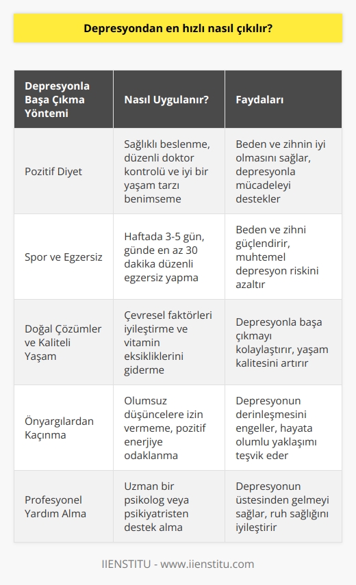 Depresyonla Başa Çıkmanın Yolları  Depresyondan en hızlı nasıl çıkılır sorusuna cevap vermeden önce, hayattan zevk alamama, sabahları uyanmakta zorluk çekme, sürekli üzgün hissetme gibi başlıca belirtilere sahip olduğunu düşünen bireylerin profesyonel yardım alması önemlidir. Depresyonun üstesinden gelmek için yaşam tarzı değişiklikleri ve bazı yöntemler önerilmektedir.  Pozitif Diyet Uygulayarak Depresyonla Mücadele  Depresyon diyeti olarak bilinen pozitif diyet, beden ve zihnin iyi olmasını sağlamaya yönelik bir yaşam biçimidir. Sağlıklı beslenme, düzenli doktor kontrolü ve iyi bir yaşam tarzı, kişinin depresyonla başa çıkabilmesi için oldukça önemlidir.  Spor ve Egzersizlerle Depresyonu Yenmek  Bilim insanları, depresyonun beynin yorulması ve vazgeçmesiyle alakalı olduğunu belirtmektedir. Bu nedenle, düzenli spor ve egzersiz yaparak beden ve zihni güçlendirmek muhtemel depresyon riskini azaltır. Haftada en az üç ila beş gün boyunca günde en az 30 dakikalık egzersizler ile depresyonun üstesinden gelmek mümkündür.  Doğal Çözümler ve Kaliteli Yaşam Odaklanması  Çevresel faktörler ve vitamin eksikliği gibi durumlar da depresyonu tetikleyebilir. Bu sebeple, doğal çözümlere yönelerek ve kaliteli yaşama odaklanarak depresyonla başa çıkmak kolaylaşır.  Önyargılardan Kaçınmak ve Olaylara Pozitif Yaklaşım  Kötü düşüncelerin geri dönmesi kadar iyi düşüncelerin de geri dönmesine izin vermek gereklidir. Olayların kötü olacağına dair önyargılar, depresyonun daha da derinleşmesine neden olabilir. Bu yüzden, ön yargılardan sıyrılıp hayatı akışına bırakarak pozitif enerjiye odaklanmak önemlidir.  Sonuç olarak, depresyondan kurtulmak için pozitif diyet, düzenli spor ve egzersiz, doğal çözümlere yönelme, ve kötü düşüncelere karşı pozitif bir yaklaşım sergilemek çok önemlidir. Unutmayın, sizin için önemli olan kendinize güvenmeye devam etmek ve ruhunuza iyi bakmaktır.