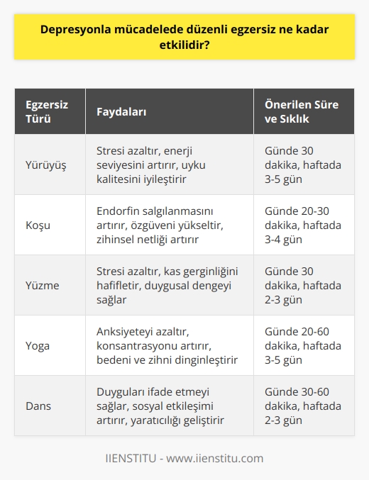 Depresyonla Mücadelede Düzenli Egzersizin Etkisi  Hayattan zevk alamama, sabahları uyanmakta güçlük ve kalp kırıklıkları gibi belirtilere sebep olan depresyon, günümüzün büyük sorunlarından biri olarak karşımıza çıkmaktadır. Bu sorunla başa çıkmak için pozitif diyet ve düzenli egzersiz yapmak oldukça etkili bir yöntemdir.  Egzersiz ve Depresyon İlişkisi  Egzersiz yapmak, beyinde endorfin hormonu salgılanmasını sağlar ve bu sayede insanların daha iyi hissetmelerini sağlar. Ayrıca, enerji seviyelerini artırarak ve daha iyi uyumalarına yardımcı olarak depresyon belirtilerinin azaltılmasına katkıda bulunur.   Düzenli Egzersizin Avantajları  Haftada en az üç ila beş gün boyunca günde en az 30 dakikalık egzersizler, depresyonla mücadelenin önemli bir parçasıdır. Bu düzenli egzersiz, kısa vadede ruh halini değiştirebilir ve daha enerjik, mutlu hissetmeye yardımcı olur.   Doğayı Kullanarak Başa Çıkma Stratejisi  Doğada yapılan egzersizler, depresyonla başa çıkma sürecinde daha hızlı ve etkili sonuçlar elde etmeyi sağlar. Bu nedenle, doğanın gücünden yararlanarak doğada yapılan yürüyüş, koşu veya bisiklet gibi etkinliklerle depresyon belirtilerini hafifletebilirsiniz.  Positif Diyetin Etkinliği  Sağlıklı beslenme düzenine dikkat etmek ve pozitif diyet adı verilen bir yaşam tarzını benimsemekte depresyon belirtileri üzerinde olumlu etkiler yaratır. Buna ek olarak, düzenli doktor kontrolünün de bu süreci desteklemesi, gelecekte daha rahat yaşlanmayı sağlar.  Depresyonla Mücadelede Önyargılardan Kurtulma  Depresyonla mücadelede önemli bir faktör de kötü düşüncelere takılıp kalmayı önlemektir. Bu nedenle, önyargıları bir kenara bırakarak hayata pozitif bir bakış açısıyla yaklaşmak ve yaşamı akışına bırakmak, başarıya giden yolda etkili bir stratejidir.  Sonuç olarak, depresyonla mücadelede düzenli egzersiz ve pozitif diyetin önemi büyüktür. Bu yöntemlerle desteklenen bir yaşam tarzı benimseyerek, depresyonun üstesinden gelmek ve kaliteli bir yaşama adım atmak mümkündür.
