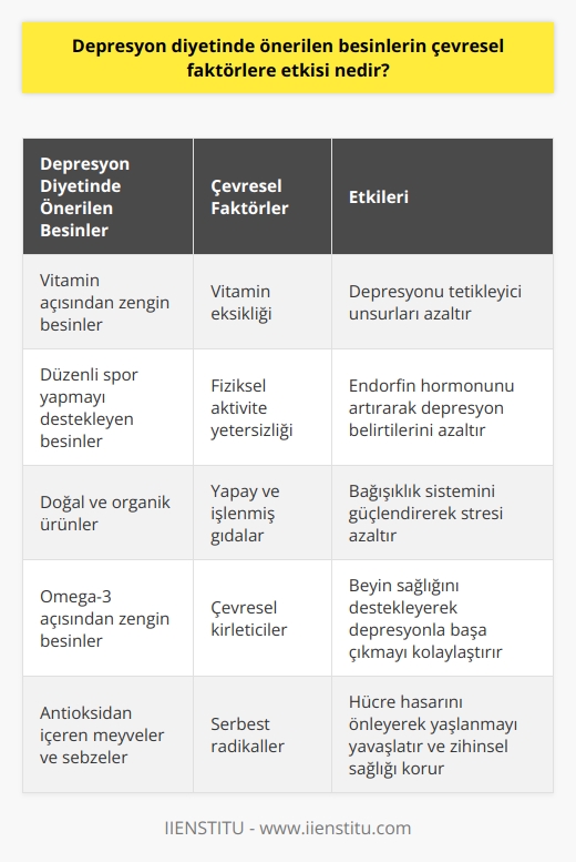 Depresyon Diyeti ve Çevresel Faktörlerin Etkisi  Depresyon diyeti ya da pozitif diyet olarak adlandırılan beslenme düzeni, yaşlılığa yapılan bir yatırımdır. Bu diyet önerileri sayesinde beden ve zihin sağlığına iyi bakarak yaş almanın ne kadar güzel olduğu anlaşılır. Ancak bu düşüncede önemli bir faktör; depresyona etki eden çevresel faktörlerdir. Peki depresyon diyetinde önerilen besinlerin çevresel faktörlere etkisi nedir?  Farkında Olunan Çevresel Faktörler  Depresyonu tetikleyen çevresel faktörler arasında vitamin eksikliği dikkate değerdir. Fiziksel olarak sağlıklı bir çevrede bulunmak, düzenli spor yapmak ve sağlıklı beslenme planları uygulamak depresyonu engelleyici unsurlar arasındadır. Bu nedenle depresyon diyetinde dikkat edilmesi gereken faktörler bu tetikleyici faktörlerle bağlantılıdır.  Depresyon Diyetinde Sağlıklı Yaşam Odaklı Öneriler  Depresyon ile mücadele eden bireylerin spor yaparak ve doğanın içinde daha fazla vakit geçirerek bu süreci daha hızlı atlatması bilinen bir gerçektir. Haftada en az üç ila beş gün boyunca günde en az 30 dakikalık egzersiz yapmak, depresyona iyi gelen endorfin hormonunu artırarak ve aynı zamanda daha iyi uyumaya yardımcı olarak depresyonun belirtilerini azaltmaktadır.  Doğadan Depresyona Karşı Destek  Depresyon diyetinde önerilen besinlerin içinde çevresel faktörleri minimize eden doğal ürünler kullanılması önemlidir. Bu doğal ürünler bağışıklık sistemini güçlendirirken aynı zamanda depresyon ve stresle başa çıkmayı kolaylaştıracak hormonların salgılanmasını sağlar. Bu nedenle depresyon diyetinde doğal ürünlerle beslenmeye özen gösterilmelidir.  Sonuç olarak, depresyon diyeti kapsamında sağlıklı ve doğal yaşam prensiplerini benimseyerek çevresel faktörlerin olumsuz etkileri azaltılabilir. Aynı zamanda yaş almakla birlikte beden ve zihin sağlığını koruyarak yaşam kalitesini artırabiliriz. Buna paralel olarak, kilo verme hedefleri de kolaylıkla gerçekleştirilebilir.