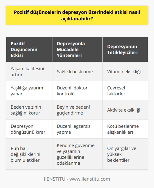 Pozitif Düşüncelerin Depresyon Üzerindeki Etkisi  Depresyon üzerinde pozitif düşüncelerin etkisi, bilimsel araştırmalarla da desteklenen önemli bir konudur. Depresyondaki bireyler, hayattan zevk alamama, sabahları uyanmakta zorlanma, kırılacak yer kalmaması ve diğer olumsuz durumlar yaşayabilirler. Pozitif diyet adı verilen yöntem, bu duruma mücadele etmede yardımcı olabilir.  Yaşlılığa Yatırım Yapmak  Pozitif diyet, yaşlılığa yapılan bir yatırım olarak değerlendirilebilir. Beden ve zihin sağlığını koruyarak yaşlılığı sağlıklı bir şekilde geçirebilmek için, sağlıklı beslenme ve düzenli doktor kontrolü önemlidir. Özellikle depresyona karşı önleyici bir tedbir zamanında almak yaşam kalitesini artırabilir.  Depresyonu Atlatma Yolları  Hayatın çeşitli dönemlerinde hepimiz depresyon yaşayabiliriz. Bu durum için aşk, hayat karmaşası, parasal sıkıntılar ve kaybetme hissi gibi nedenler mevcuttur. Ancak depresyonu yenebilme gücü, bireyin kendisinde bulunmaktadır. Beyni ve bedeni güçlendirerek depresyonla başa çıkabiliriz.  Depresyonun Tetikleyicileri  Bilim insanlarına göre, depresyon beyin durumu sürecinde vazgeçme hali açıklamaktadır. Vitamin eksikliği ve çevresel faktörlerin yanı sıra, aktivite eksikliği ve kötü beslenme de depresyona neden olabilir. Bu nedenle doğru bir yaşam tarzı benimseyerek ve dünya özelliklerini kabullenerek, pozitif düşüncelerle depresyona karşı mücadele edilebilir.  Pozitif Düşüncelerin Gücü  Kötü düşüncelerin yerine pozitif düşüncelerin hayata dönüşü sağlanarak, yaşamın akışına güvenmek önemlidir. Ön yargılar ve beklentilerin zamanla değiştirilmesi, insanın doğasında bulunan depresyon döngüsünün kırılmasına yardımcı olabilir.  Egzersiz ve Depresyon  Haftada en az üç ila beş gün, günde en az 30 dakika egzersiz yaparak depresyon üstesinden gelinebilir. Egzersiz, endorfin hormonunu artırarak ruh hali değişikliklerini olumlu yönde etkiler ve daha iyi uyumaya yardımcı olur.  Sonuç  Pozitif düşünceler ve uygun yaşam tarzı yöntemlerinin benimsenmesi sayesinde, depresyonla başarılı bir şekilde mücadele edilebilir. Bu süreçte kendine güvenmek ve yaşamın güzelliklerine odaklanmak önemli bir adımdır.
