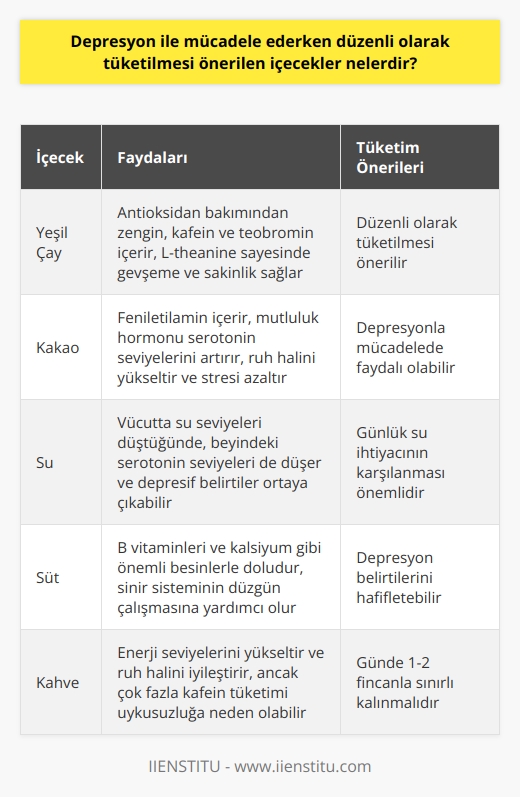 Depresyon ile mücadele ederken, tüketilmesi önerilen bazı içecekler arasında yeşil çay, kakao, su, süt ve kahve yer alır. Depresyon diyetinde özellikle antioksidan açısından zengin olan yeşil çayın düzenli tüketimi vazgeçilmezdir. Bu içecek, hafifçe uyarıcı bir etkiye sahip olan kafein ve teobromin içerirken, aynı zamanda gevşeme ve sakinlik sağlayan bir amino asit olan L-theanine içerir. Bunun yanı sıra, kakao da mutluluk hormonu seratonin seviyelerini artıran feniletilamin içerir. Bu da ruh halini yükseltir ve stresi azaltır.  Depresyon mücadelesinde su tüketimi de büyük önem taşır. Vücutta su seviyeleri düştüğünde, beyindeki serotonin seviyeleri de düşer ve depresif belirtiler ortaya çıkabilir. Bu nedenle, günlük su ihtiyacının karşılanması önemlidir. Süt, özellikle B vitaminleri ve kalsiyum gibi önemli besinlerle dolu olan bir diğer mükemmel içecektir. Bu besinler, sinir sisteminin düzgün çalışmasına yardımcı olur ve dolayısıyla depresyon belirtilerini hafifletebilir.  Son olarak, depresyonla mücadelede düzenli bir şekilde tüketilmesi önerilen kahve, genellikle enerji seviyelerini yükseltmek ve ruh halini iyileştirmek için kullanılır. Ancak, çok fazla kafein tüketimi uykusuzluğa neden olabilir ve bu da depresyon belirtilerini kötüleştirebilir. Bu nedenle, kahve tüketiminde aşırıya kaçılmamalı ve günde 1-2 fincanla sınırlı kalınmalıdır.   Genel olarak, depresyon ile mücadele ederken tercih edilecek içeceklerin seçimine özen gösterilmelidir. Bunun için mutlaka bir sağlık uzmanına danışılmalıdır. Unutmayın, depresyon ciddi bir rahatsızlık olup, tıbbi tedavi ve profesyonel destek gerektirebilir. Gıda ve içecekler her ne kadar depresyon belirtilerini hafifletmeye yardımcı olabilirse de, onlar tek başına bir tedavi yöntemi değillerdir. Tüketilen besin ve içeceklerin, birinci ağızdan alınan tıbbi tedavi ve psikolojik desteğin bir parçası olması gerektiği unutulmamalıdır.