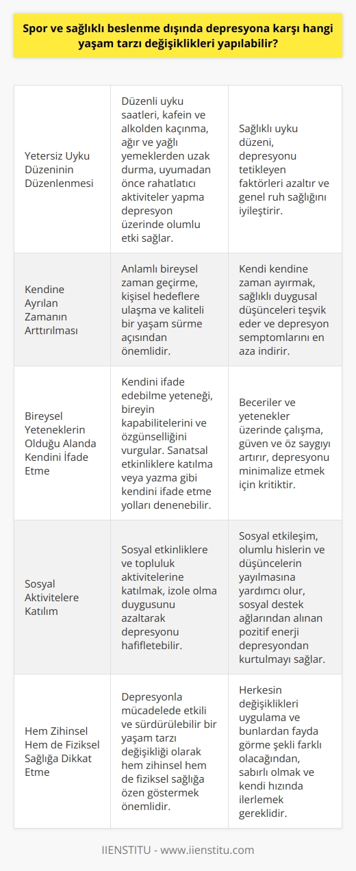 Depresyona karşı yaşam tarzı değişiklikleri; depresyonda fiziksel aktivite ve sağlıklı beslenme dışında ele alınabilecek olumlu adımlar arasında, yetersiz uyku düzeninin düzenlenmesi, kendine ayrılan zamanın arttırılması, bireysel yeteneklerin olduğu alanda kendini ifade etme ve sosyal aktivitelere katılım yer alır.  Yetersiz uyku depresyonu tetikleyebildiği gibi, depresyon da uyku düzenini olumsuz etkileyebilir. Bu nedenle, uyandığınız ve yatağa gittiğiniz saatin düzenli olması sağlıklı bir uyku düzeni için önemlidir. Günlük yaşamda stressiz bir uyku için kafein ve alkolden kaçınma, ağır ve yağlı yemeklerin tüketiminden uzak durma ve uyumadan önce rahatlatıcı aktivitelerde bulunma, depresyon üzerinde olumlu bir etkiye sahip olabilir.  Kendine ayrılan zamanı arttırmak da önemlidir. Kendi kendine geçirilen anlamlı zaman, kaliteli bir yaşamın kurulması ve kişisel hedeflere ulaşılmasında önemlidir. Kendiyle ilgili bir hobi ya da yetenek üzerine yoğunlaşma, sağlıklı duygusal düşünceleri teşvik eder ve depresyon semptomlarını en aza indirir.  Bireysel yeteneklerin olduğu alanda kendini ifade etme de depresyonla mücadelede önemli bir adımdır. Kendini ifade edebilme yeteneği, bireyin kapabilitelerini ve özgünselliğini vurgular. Bu durum, depresyonu minimalize etmek için kritiktir. Dahası, beceriler ve yetenekler üzerinde çalışma, güven ve öz saygıyı artırır. Sanatsal etkinliklere katılma veya yazma gibi kendinizi ifade etme yollarını deneyebilirsiniz.  Son olarak, sosyal aktivitelere katılım da depresyonla savaşan bir yaşam tarzı değişikliği olarak adlandırılabilir. İnsanların birbirleriyle etkileşime girme ihtiyacı, sağlıklı bir sosyal çevrenin, bireyin refahına pozitif etkiler sağladığının bilinmesi nedeniyle çok eski zamanlardan beri var olmuştur. Bu nedenle, sosyal etkinliklere ve topluluk aktivitelerine katılmak, izole olma duygusunu azaltarak depresyonu hafifletebilir. Sosyal aktivitelere katılmak, olumlu hislerin ve düşüncelerin yayılmasına yardımcı olurken, sosyal destek ağlarından alınan pozitif enerji, kişinin depresyondan kurtulmasına yardımcı olabilir. Daha fazla sosyal etkileşim, depresif belirtileri hafifletir ve genel yaşam kalitesini artırır.   Bu yaşam tarzı değişiklikleri, tıbbi tedavi ve psikoterapiyle birleştirildiğinde, depresyonun başarılı bir şekilde tedavi edilme olasılığı artar. Herkesin değişiklikleri uygulama ve bu değişikliklerden fayda görme şekli farklı olacaktır, bu nedenle sabırlı olmak ve kendi hızınızda ilerlemek önemlidir. Hem zihinsel hem de fiziksel sağlığınıza dikkat etmek, depresyonla mücadelede size yardımcı olabilecek etkili, sürdürülebilir bir yaşam tarzı değişikliğidir. Anahtar, kendinize özen göstermektir.