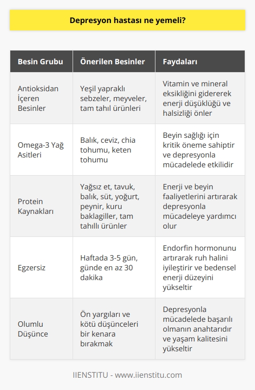 Depresyon Hastası Ne Yemeli?  Depresyonla baş etmede sağlıklı beslenme önemli bir faktördür. Pozitif diyet, yani depresyon diyeti, bedenimize ve zihnimize iyi bakmayı öğrenerek yaşlanmayı hafifletebilir. Bu bağlamda, aşağıda depresyon hastalarının tüketmesi gereken besin önerilerini bulabilirsiniz.  Besin Seçimi ve Depresyon  Depresyon, beyin yorgunluğu, vitamin eksikliği ve çevresel faktörlerle tetiklenebilir. Bu nedenle, depresyon hastalığını kontrol altına almak için dikkat edilmesi gereken beslenme öğeleri vardır.  Vitamin ve Mineral Eksikliği  Vitamin ve mineral eksikliği, enerji düşüklüğüne ve halsizliğe yol açarak beyinde vazgeçme hissinin oluşmasına sebep olabilir. Bu nedenle antioksidan içeren yeşil yapraklı sebzeler, meyveler ve tam tahıl ürünlerinin tüketilmesi önemlidir.  Omega-3 Yağ Asitleri  Omega-3 yağ asitleri beyin sağlığı için kritik öneme sahiptir. Bu yüzden depresyon hastaları balık, ceviz, chia tohumu ve keten tohumu gibi Omega-3 içeren besinler tüketmelidir.  Protein Kaynakları  Depresyonla mücadelede enerji ve beyin faaliyetlerini çoğaltan protein kaynakları hayati önem taşır. Yağsız et, tavuk, balık, süt, yoğurt, peynir, kuru baklagiller ve tam tahıllı ürünler depresyon hastalarının protein ihtiyacını karşılayabilir.  Egzersiz ve Depresyon  Haftada en az üç ila beş gün boyunca günde en az 30 dakikalık egzersiz yapmak, depresyondan kurtulmaya yardımcı olabilir. Egzersiz, endorfin hormonunu artırarak ruh halinizi değiştirebilir ve bedensel enerji düzeyinizi yükseltebilir.  Sonuç  Depresyon diyeti ve doğru beslenme alışkanlıkları, depresyon hastalarının yaşam kalitesini yükseltir ve yaşlılık döneminde daha sağlıklı bir yaşam sürmelerine yardımcı olur. Unutmayın, ön yargıları ve kötü düşünceleri bir kenara bırakarak, olumlu düşüncelerle yaşamın akışını takip etmek düşmanı depresyonla mücadelede başarılı olmanın anahtarıdır.