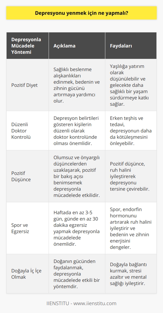 Depresyonla Mücadelede Pozitif Diyet  Hayattan zevk alamama ve başarısızlık hissi, depresyonun en belirgin belirtilerindendir. Bu durumla mücadele için güçlü bir beden ve zihne sahip olmak çok önemlidir. Pozitif diyet, depresyonla mücadele anlamında yaşlılığa yatırım olarak düşünülebilir. Bu nedenle beden ve zihne iyi bakmalı, sağlıklı beslenip düzenli doktor kontrolünde olunarak geleceğe yatırım yapılmalıdır.  Depresyonun Nedenleri ve Tetikleyicileri  Depresyon, aşk, hayat karmaşası, parasal sıkıntılar ya da kaybetme gibi nedenlerle hayatımızın herhangi bir döneminde ortaya çıkabilir. Bilim insanları depresyonu, beynin vazgeç dediği nokta olarak tanımlamaktadır. Vitamin eksikliği, çevresel faktörler ve kötü düşüncelerin etkisiyle depresyon giderek artar. Özellikle kötü beslenme, düşük yaşam kalitesi ve düzenli doktor kontrolünden uzak bir yaşam, depresyonu daha da kötüleştirir.  Pozitif Düşünce ve Önyargılar  Pozitif   , depresyonla mücadelede önemli bir yapı taşıdır. Önyargılı ve kötümser düşünceler depresyonu daha da derinleştirirken, pozitif düşüncenin etkisiyle bu durum tersine dönebilir. İnsanoğlunun sahip olduğu doğal depresyona karşı mücadelede, kendimize ve ruhumuza iyi bakmaya özel önem göstermeliyiz.  Spora ve Doğaya Yönelik Çözümler  Haftada en az üç ila beş gün boyunca günde en az 30 dakikalık egzersizlerle depresyonu yenebiliriz. Spor, ruh halini kısa vadede iyileştirerek endorfin hormonunu arttırır ve böylece bedenin ve zihnin enerjisi dengelenir. Doğanın gücü de kullanılarak, depresyonla mücadelede galip gelmek mümkündür.  Sonuç olarak, depresyonla mücadele etmek için güçlü bir beden ve zihne sahip olmak, sağlıklı beslenmek, düzenli doktor kontrolünde olmak,   k ve doğadan faydalanmak gereklidir. Kendimize güvenmeyi hiçbir zaman bırakmamak depresyona karşı önemli bir kalkandır.