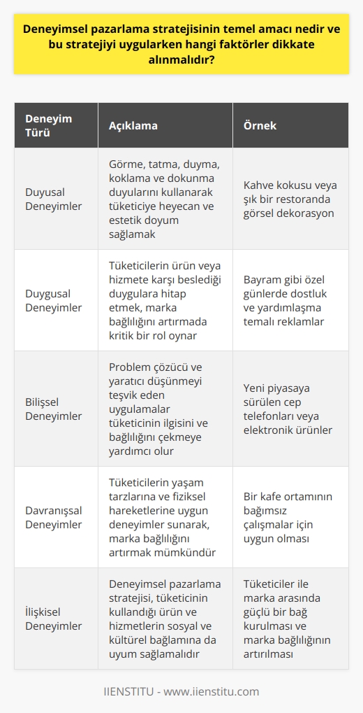 Deneyimsel Pazarlamanın Temel Amacı ve Uygulanması Gereken Faktörler  Deneyimsel pazarlama stratejisinin temel amacı, tüketicilerin ürün veya hizmetle ilgili duyusal, duygusal, bilişsel, davranışsal ve ilişkisel deneyimler sağlamaktır. Bu deneyimler, tüketicinin ihtiyaçlarını ve beklentilerini karşılayarak marka bağlılığını artırmayı hedefler. Deneyimsel pazarlama stratejisi uygulanırken dikkate alınması gereken başlıca faktörler şunlardır:  Duyusal Deneyimler: Görme, tatma, duyma, koklama ve dokunma duyularını kullanarak tüketiciye heyecan ve estetik doyum sağlamak önemlidir. Örneğin, kahve kokusu veya şık bir restoranda görsel dekorasyon gibi unsurlar, tüketicilerin deneyimini etkiler ve markaya olan bağlılıklarını güçlendirir.  Duygusal Deneyimler: Tüketicilerin ürün veya hizmete karşı beslediği duygulara hitap etmek, marka bağlılığını artırmada kritik bir rol oynar. Bayram gibi özel günlerde dostluk ve yardımlaşma temalı reklamlar, tüketicilerin duygularını harekete geçirerek deneyimleri üzerinde önemli etkiler yaratır.  Bilişsel Deneyimler: Problem çözücü ve yaratıcı düşünmeyi teşvik eden uygulamalar tüketicinin ilgisini ve bağlılığını çekmeye yardımcı olur. Yeni piyasaya sürülen cep telefonları veya elektronik ürünler gibi deneyimler, tüketicinin merakını uyandırarak marka ile etkileşimini artırır.  Davranışsal Deneyimler: Tüketicilerin yaşam tarzlarına ve fiziksel hareketlerine uygun deneyimler sunarak, marka bağlılığını artırmak mümkündür. Örneğin, bir kafe ortamının bağımsız çalışmalar için uygun olması gibi uygulamalar, tüketicilerin marka tercihlerinde önemli bir rol oynar.  İlişkisel Deneyimler: Deneyimsel pazarlama stratejisi, tüketicinin kullandığı ürün ve hizmetlerin sosyal ve kültürel bağlamına da uyum sağlamalıdır. Bu sayede, tüketiciler ile marka arasında güçlü bir bağ kurulabilir ve marka bağlılığı artırılabilir.  Sonuç olarak, deneyimsel pazarlamanın temel amacı, tüketicinin duyusal, duygusal, bilişsel, davranışsal ve ilişkisel deneyimlerini dikkate alarak ürün veya hizmetle ilgili etkileşimini ve bağlılığını artırmaktır. Bu faktörler doğru şekilde uygulandığında, marka bağlılığı ve satışının arttığı gözlemlenebilir.