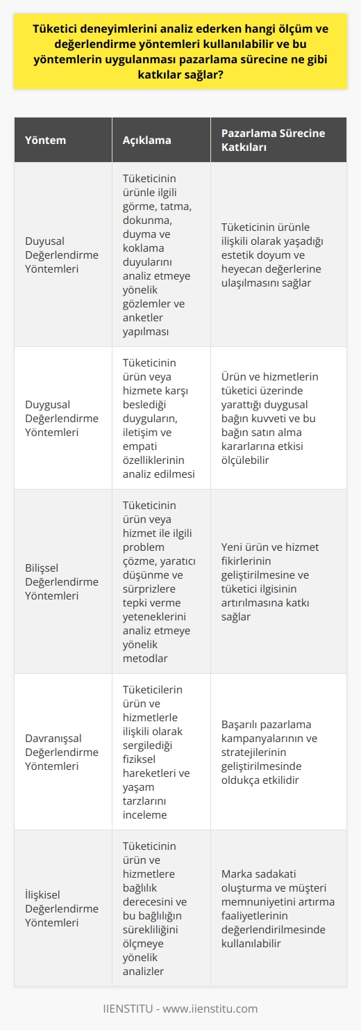 Tüketici Deneyimlerini Analiz Etmek İçin Kullanılabilen Ölçüm ve Değerlendirme Yöntemleri  Tüketici deneyimlerini analiz ederken kullanılabilen ölçüm ve değerlendirme yöntemleri,   ne önemli katkılar sağlar. Öncelikle, bu yöntemler tüketicilerin ürün veya hizmet ile ilgili yaşadığı duyguları, düşünceleri ve tercihleri anlamamıza yardımcı olur. Bu sayede, markalar tüketicilerin ihtiyaç ve beklentilerine uygun çözümler üretebilir, daha etkili ve verimli pazarlama stratejileri geliştirebilir.  Duyusal Değerlendirme Yöntemleri  Duyusal değerlendirme yöntemleri kapsamında, tüketicinin ürünle ilgili görme, tatma, dokunma, duyma ve koklama duyularını analiz etmeye yönelik gözlemler ve anketler yapılabilir. Bu yöntemler sayesinde, tüketicinin ürünle ilişkili olarak yaşadığı estetik doyum ve heyecan değerlerine ulaşılabilir.  Duygusal Değerlendirme Yöntemleri  Duygusal değerlendirme yöntemleri; tüketicinin ürün veya hizmete karşı beslediği duyguların, iletişim ve empati özelliklerinin analiz edilmesini içerir. Bu yöntemlerle, ürün ve hizmetlerin tüketici üzerinde yarattığı duygusal bağın kuvveti ve bu bağın satın alma kararlarına etkisi ölçülebilir.  Bilişsel Değerlendirme Yöntemleri  Bilişsel değerlendirme yöntemleri; tüketicinin ürün veya hizmet ile ilgili problem çözme, yaratıcı düşünme ve sürprizlere tepki verme yeteneklerini analiz etmeye yönelik metodlardır. Bu yöntemlerin uygulanması, yeni ürün ve hizmet fikirlerinin geliştirilmesine ve tüketici ilgisinin artırılmasına katkı sağlar.  Davranışsal Değerlendirme Yöntemleri  Davranışsal değerlendirme yöntemleri; tüketicilerin ürün ve hizmetlerle ilişkili olarak sergilediği fiziksel hareketleri ve yaşam tarzlarını incelemeyi amaçlar. Bu yöntemler, başarılı   nin ve stratejilerinin geliştirilmesinde oldukça etkilidir.  İlişkisel Değerlendirme Yöntemleri  İlişkisel değerlendirme yöntemleri; tüketicinin ürün ve hizmetlere bağlılık derecesini ve bu bağlılığın sürekliliğini ölçmeye yönelik analizler sunar. Bu yöntemler, marka sadakati oluşturma ve müşteri memnuniyetini artırma faaliyetlerinin değerlendirilmesinde kullanılabilir.  Sonuç olarak, tüketici deneyimlerini analiz etmeye yönelik ölçüm ve değerlendirme yöntemlerinin kullanılması, markaların tüketici beklenti ve ihtiyaçlarını daha doğru bir şekilde belirlemesine, bu doğrultuda ürün ve hizmetlerini geliştirmesine ve etkin pazarlama stratejileri oluşturarak rekabet gücünü artırmasına olanak tanır.