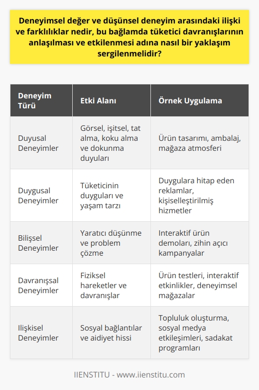 Deneyimsel Değer ve Düşünsel Deneyim İlişkisi  Deneyimsel değer ve düşünsel deneyim, tüketici davranışlarının anlaşılması ve etkilenmesi konusunda önemli bir rol oynamaktadır. Tüketici davranışlarına etki eden faktörler arasında ürün veya hizmetin sunduğu duyusal, duygusal, bilişsel, davranışsal ve ilişkisel deneyimler bulunmaktadır. Bu deneyimler, tüketicilerin ürün ve hizmetlerle ilgili heyecan, mutluluk ve keyif yaşamasına ve bunların satın alınması ihtimalini güçlendirmesine katkıda bulunmaktadır.  Tüketici İsteklerine Yönelik Stratejiler    ların, tüketicilerin isteklerini yerine getirerek ve bu çerçevede belli stratejiler uygulayarak, tüketici ve marka bağlılığı oluşturma amacındadır. Bu doğrultuda, deneyimsel pazarlama yaklaşımı ile tüketicinin deneyimlerini anlamaya ve tüketicinin hangi ürün özelliklerinden hoşlandığını ortaya çıkarmaya odaklanır. Deneyimler, fonksiyonel faydalar yerine duyusal değerler sunarak tüketici davranışlarını etkiler.  Duyusal Değerler ve Tüketim Deneyimi  Tüketiciye sunulan duyusal değerler, ürün veya hizmetin satın alınması sürecinde önemli bir faktördür. Ürün ve hizmetlerin satın alınması sırasında tüketicinin görsel, işitsel, tat Alma, koku Alma ve dokunma duyuları ile yaşadığı duyusal deneyimler, tüketimin anlık ve keyifli bir süreç haline gelmesine ve tüketicilerin ihtiyaçlarını daha net fark etmesine yardımcı olmaktadır.  Duygusal Etkileşim ve Tüketici Deneyimleri  Duygusal etkileşim, tüketici deneyimlerini şekillendiren önemli bir boyuttur. Özellikle, bayramlar gibi önemli dönemlerde yayımlanan reklamlar, tüketicilerin duyguları üzerinden temas kurarak, ürün veya hizmetin satın alınması ihtimalini artırmaktadır. Bu bağlamda, deneyimsel pazarlama tüketicinin yaşadığı duygulara dokunan ve yaşam tarzları hakkında bilgi veren bir yaklaşım sergilemelidir.  Bilişsel ve Davranışsal Deneyimler  Bilişsel deneyimler, tüketiciyi yaratıcı düşünmeye teşvik ederken, davranışsal deneyimler, tüketicinin fiziksel hareketleri üzerinden deneyimler yaratmaya çalışır. Bu tür deneyimler, özellikle yeni ürün lansmanları ve elektronik sektöründeki reklamlar aracılığıyla, tüketicinin ilgisini çekmeye ve harekete geçirmeye yönelik pazarlama stratejilerinde kullanılmaktadır.  İlişkisel Göstergeler ve Tüketici Deneyimleri  İlişkisel göstergeler kullanarak, tüketicilere bireyselleştirilmiş deneyimler yaşatma yaklaşımı, tüketici davranışları üzerinde olumlu etkiler yaratır. Örneğin, bağımsız çalışmalar için uygun bir mekân olarak algılatılan kahve dükkanları gibi kurumlar, tüketicilere farklı bir deneyim sunarak onlarla etkili bir bağ kurarlar.  Sonuç olarak, deneyimsel değer ve düşünsel deneyim arasındaki ilişki ve farklılıklar, tüketici davranışlarını anlamak ve etkilemek adına önemli unsurlardır. lar, bu unsurları göz önünde bulundurarak ve tüketici odaklı deneyimsel pazarlama stratejileri benimseyerek başarılı bir yaklaşım sergileyebilirler.