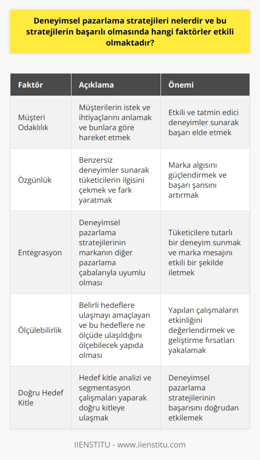 Deneyimsel pazarlama stratejileri, tüketicilere sunduğu ürün ve hizmetlerin benzersiz ve unutulmaz deneyimlerle yaşanmasını sağlamayı hedefleyen pazarlama yöntemlerine verilen isimdir. Bu stratejilerin başarılı olmasında etkili olan faktörleri aşağıdaki başlıklar altında inceleyebiliriz.  Müşteri odaklılık:  Deneyimsel pazarlama stratejilerinin temelinde, müşterinin istek ve ihtiyaçlarını anlamak ve bunlara göre hareket etmek yatar. Bu anlayış sayesinde daha etkili ve tatmin edici deneyimler sunularak, başarı elde edebilir.  Özgünlük: Benzersiz deneyimler sunarak tüketicilerin ilgisini çekmek ve fark yaratarak marka algısını güçlendirmek önemlidir. Özgün ve yaratıcı fikirlerle hazırlanan deneyimsel pazarlama çalışmaları, başarı şansını artırır.  Entegrasyon: Deneyimsel pazarlama stratejilerinin, markanın diğer pazarlama çabalarıyla uyumlu olması ve bir bütün olarak ele alınması gerekir. Bu entegrasyon sayesinde, tüketicilere tutarlı bir deneyim sunmak ve marka mesajını etkili bir şekilde iletmek mümkündür.  Ölçülebilirlik: Başarılı deneyimsel pazarlama stratejilerinin, belirli hedeflere ulaşmayı amaçlayan ve bu hedeflere ne ölçüde ulaşıldığını ölçebilecek yapıda olması önemlidir. Bu sayede, yapılan çalışmaların etkinliği değerlendirilebilir ve geliştirme fırsatları yakalanabilir.  Doğru hedef kitle: Deneyimsel pazarlama stratejilerinin başarısı, doğru hedef kitleye ulaşma kabiliyeti ile de doğru orantılıdır. Bu nedenle, hedef kitle analizi ve segmentasyon çalışmaları büyük önem taşır.  Sonuç olarak, müşteri odaklılık, özgünlük, entegrasyon, ölçülebilirlik ve doğru   si gibi faktörler, deneyimsel pazarlama stratejilerinin başarılı olmasında etkili olmaktadır. Bu faktörlere dikkat etmek ve stratejileri buna göre planlamak, pazarlama faaliyetlerinin etkinliğini ve başarı şansını artıracaktır.