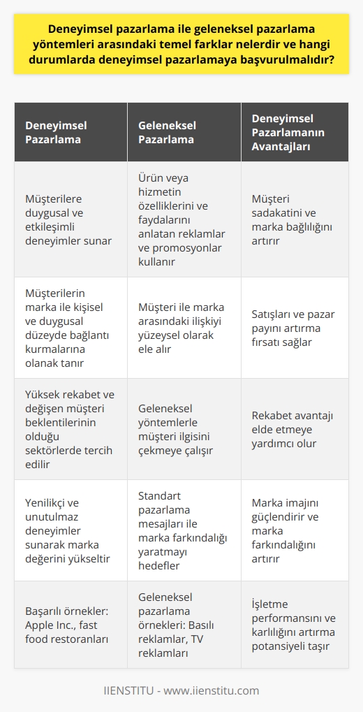 Deneyimsel Pazarlama ile Geleneksel Pazarlama Arasındaki Farklar  Deneyimsel pazarlama, müşterilere marka ile ilgili duygusal ve etkileşimli deneyimler sunarak, müşteri bağlılığını ve marka sadakatini artırmayı amaçlayan bir yaklaşımdır. Geleneksel pazarlama ise, genellikle ürün veya hizmetin özelliklerini ve faydalarını anlatan reklamlar ve promosyonlarla müşterilere ulaşmayı hedefler. Deneyimsel pazarlama, müşterilerin marka ile kişisel ve duygusal düzeyde bağlantı kurmalarına olanak tanırken, geleneksel pazarlama müşteri ile marka arasındaki ilişkiyi çok daha yüzeysel olarak ele alır.  Deneyimsel Pazarlamaya Başvurma Sebepleri  Deneyimsel pazarlamaya başvurulması gereken durumlar, sektörde yüksek rekabetin yaşandığı, müşteri beklentilerinin ve taleplerinin sürekli değiştiği iş ortamlarında sıkça rastlanır. Bu tür pazarlarda, müşteri ilgisini çekmek ve marka değerini yükseltmek için, deneyimsel pazarlama yöntemleriyle tüketicilere yenilikçi ve unutulmaz deneyimler sunmak önemlidir.  Örnek Olaylar  Bir örnek olay olarak, Apple Inc., ürün tanıtımlarında ve mağaza deneyimlerinde deneyimsel pazarlama yöntemlerini başarıyla uygulamış ve müşterilerinin marka ile duygusal bağ kurarak sadık bir müşteri kitlesi oluşturmasını sağlamıştır. Öte yandan, fast food restoranları, müşterilere özelleştirilmiş burger deneyimi sunarak, sıradan bir hızlı yemek deneyiminden ziyade, deneyimsel pazarlama stratejileriyle markalarını güçlendirmeye çalışmaktadırlar.  Deneyimsel Pazarlamanın Avantajları  Deneyimsel pazarlama uygulamalarıyla, markalar müşterilerin sadakatini kazanarak, satışlarını ve pazar paylarını artırabilirler. Bu sayede, rekabet avantajı elde ederek, işletme performansını ve karlılığını artırma fırsatı doğar. Ayrıca deneyimsel pazarlama, marka imajının güçlendirilmesi ve marka farkındalığının artırılmasına da katkıda bulunur.  Sonuç olarak, deneyimsel pazarlama,   yle elde edilemeyen bir müşteri ilgi ve bağlılığı sağlar ve bu nedenle, günümüzde rekabetin yüksek olduğu sektörlerde önemli bir stratejik tercih olmaktadır. Deneyimsel pazarlamanın başarıyla uygulanması, markaların müşteri beklentilerini ve değerlerini iyi anlaması ve bu doğrultuda yenilikçi ve unutulmaz deneyimler sunmasıyla mümkün olabilir.