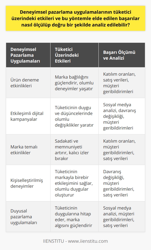 Deneyimsel Pazarlama Uygulamalarının Tüketici Üzerindeki Etkileri  Deneyimsel pazarlama, tüketicinin marka ve ürünlerle birebir etkileşime geçmesini sağlayarak daha kalıcı izler ve olumlu deneyimler yaşamasını hedefler. Bu yaklaşım, tüketici davranışlarını ve karar süreçlerini derinden etkileyebilir. Tüketicinin markayı deneyimlemesi, marka bağlılığını güçlendirirken, duygu ve düşüncelerinde de olumlu değişiklikler meydana getirebilir. Bunun yanı sıra, bu etkileşim sayesinde tüketicinin sadakatini ve memnuniyetini artırmak mümkün olabilmektedir.  Başarıların Ölçümü ve Analizi  Deneyimsel pazarlama uygulamalarının başarısını ölçüp doğru bir şekilde analiz etmek için, tüketici tepkileri ve davranışsal değişiklikler dikkate alınmalıdır. Bu süreçte birkaç ölçüm yöntemi kullanılabilir:  1. Katılım oranları: Aktiviteler ve etkinliklere katılım sayısını takip ederek, tüketicinin deneyimsel pazarlama çabalarına ne derecede ilgi gösterdiği ortaya konulabilir.  2. Sosyal medya analizi: Tüketicilerin sosyal medyada deneyimsel pazarlama etkinlikleri ve marka hakkında ne kadar konuştuklarını ve bu süreçteki duygularını analiz etmek, uygulamaların başarısını ölçmeye faydalıdır.  3. Davranış değişikliği: Tüketicilerin düşünce ve alışkanlıklarını rasyonel ve duygusal düzeyde etkileyebilen deneyimsel pazarlama, satın alma sıklığı, miktarı ve marka bağlılığı gibi faktörlerde değişiklikler yaratmalıdır. Bu tür verilere erişim olmaksızın ölçüm yapamayız.  4. Müşteri geribildirimleri: Deneyimsel pazarlama etkinliklerinde yer alan müşterilerin memnuniyet düzeylerini ve geribildirimlerini ölçmek, uygulamaların başarısını daha ayrıntılı hale getirebilir.  5. Satış verileri: Satış miktarı, kâr marjı ve müşteri başına düşen satış gibi finansal verilerin ölçülmesi, deneyimsel pazarlama uygulamalarının hedeflenen sonuçları verip vermediğini anlamak için önemlidir.  Sonuç olarak, deneyimsel pazarlama uygulamalarının başarısını ölçmek ve doğru bir şekilde analiz etmek için, farklı ölçüm yöntemleri kullanarak tüketici tepkilerini ve davranışlarını incelemek gereklidir. Bu sayede, uygulamaların gerçek başarısını ve tüketiciler üzerindeki etkisini görebiliriz.