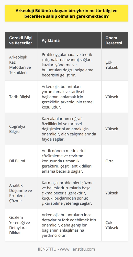 Arkeoloji Bölümü okuyan bireylerin sahip olmasi gereken bilgi ve beceriler oldukça çeşitlidir. İlk olarak, arkeolojik kazılarda kullanılan metotları ve teknikleri ayrıntılı olarak bilmeleri gerekmektedir. Bu alanda detaylı bilgi sahibi olmak, hem pratik uygulamaya geçişte hem de teorik çalışmalarda oldukça büyük avantaj sağlar. Kendi kazılarını yönetme becerisi edinmeleri ve arkeolojik buluntuları doğru bir şekilde belgelemeleri gerekmektedir.  Arkeoloji bölümü okuyan bireylerin tarih bilgisine sahip olmaları, bu disiplinin temel koşuludur. Tarih bilgisine sahip olmak, arkeolojik buluntuları yorumlamak ve o buluntuların hangi tarih aralığına ait olduğunu belirlemek için gereklidir. Ayrıca arkeoloji alanındaki genel terimleri ve konseptleri anlama becerisi de oldukça önemlidir.  Bunların yanı sıra, bölüm öğrencilerin geniş çaplı bir coğrafya bilgisine sahip olmasına olanak sağlar. Bu bilgi, yaşadığınız yerin coğrafi özelliklerini ve tarih öncesi dönemlerde bu özelliklerin nasıl değiştigini anlamak için çok önemlidir. Coğrafi bilgi, özellikle arkeolojik kazılar ve alan çalışmalarında oldukça önemlidir.   Bu bölümün öğrencilerinden, dil bilimine de ilgi duymaları beklenir. Arkeoloji bölümü, genellikle antik dönem hakkında karmaşık metinleri çözümleme ve çevirme konusunda uzmanlaşmış dil bilimciler gerektirir. Bireyler, çeşitli antik diller hakkında bilgi sahibi olmalı ve bu dillerde yazılan metinleri anlayabilmelidir.   Öte yandan, arkeoloji bölümü okuyan bireylerin analitik düşünme ve problem çözme yeteneklerine de sahip olmaları beklenir. Arkeoloji, genellikle karmaşık problemleri çözme ve belirsiz durumlarla başa çıkma becerisi gerektiren bir disiplindir. Bu disiplindeki bireyler, genellikle küçük ipuçlarından ve buluntulardan karmaşık sonuçları çıkarabilme yeteneğine sahip olmalıdırlar.  Son olarak, arkeoloji bölümü okuyan bireylerin iyi bir gözlem yeteneklerine sahip olmaları ve detaylara dikkat etmeleri gerekmektedir. Arkeolojik buluntul  nellikle çok küçük ve ince detaylar içerir ve bu detayları fark edebilmek genellikle daha geniş bir bağlamın anlaşılmasına yardımcı olur. Bu nedenle, arkeoloji bölümü okuyan bireylerin dikkatli gözlemciler olması ve detaylara odaklanması çok önemlidir.   Sonuç olarak, arkeoloji bölümü okuyan bireylerin sahip olması gereken bilgi ve beceriler oldukça geniştir ve genellikle disiplinler arası bir yaklaşım gerektirir.