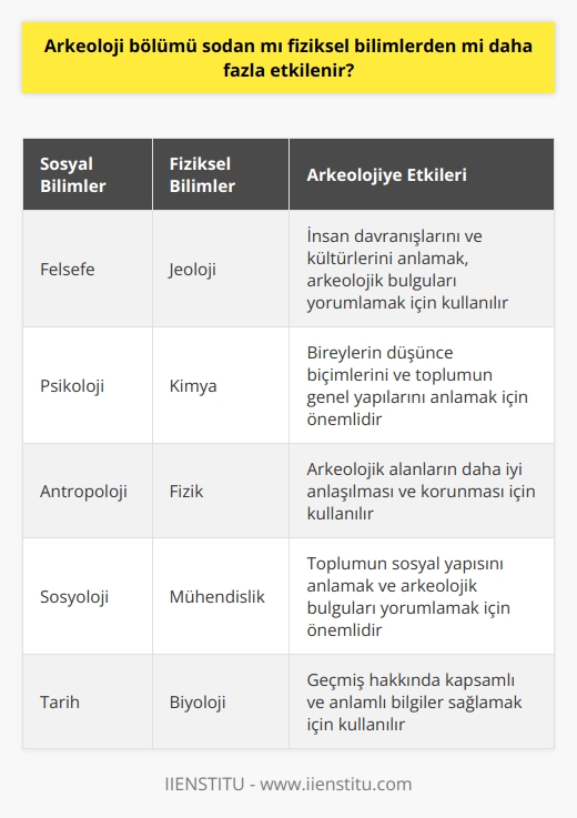 Arkeoloji bölümü, hem sosyal hem de fiziksel bilimlerden aynı derecede etkilenir. Ancak, bazı açılardan bakıldığında, sosyal bilimlerin arkeoloji üzerinde daha belirgin bir etkisi olduğu söylenebilir. Arkeoloji, insan davranışını anlamak ve geçmişi yorumlamak için hem sosyal hem de fiziksel bilimlerin çeşitli yönlerini kullanır. Sosyal bilimler, arkeolojide genellikle insanların hayat tarzı, kültür ve toplum yapısını anlamak için kullanılırken, fiziksel bilimler genellikle konum, iklim ve çevre koşulları gibi faktörleri anlamak için kullanılır.  Arkeoloji, sosyal bilimlerden daha fazla etkilenir çünkü bu disiplin, insanlık tarihi hakkında anlamlı bir anlayış elde etmek için insan davranışı ve kültürü hakkında bilgi arar. Felsefe, psikoloji, antropoloji ve sosyoloji gibi sosyal bilimler, arkeolojik bulguların yorumlanması ve anlaşılması için önemlidir. Örneğin, bir arkeolojik kazı alanında bulunan nesnelerin veya yapıların anlamını çözmek için,   ların toplumun sosyal yapısını, bireylerin düşünce biçimlerini ve toplumun genel yapılarını anlamaları gerekebilir.  Buna karşın arkeoloji, fiziksel bilimlerden de önemli ölçüde etkilenir. Örneğin, jeoloji ve kimya, malzemelerin kökenini ve yapısını anlamak için kullanılır. Ayrıca, fizik ve mühendislik bilimleri, arkeolojik alanların daha iyi anlaşılması ve korunması için kullanılır.  Sonuç olarak, arkeoloji bölümü, hem sosyal hem de fiziksel bilimlerden önemli ölçüde etkilenir. Ancak, arkeoloji, sosyal bilimlerin insan davranışları ve kültürleri üzerine sağladığı anlayışlar sayesinde, geçmiş hakkında daha kapsamlı ve anlamlı bilgiler sağlama yeteneği nedeniyle sosyal bilimlerden daha fazla etkilendiği söylenebilir. Bu, arkeolojinin kendine özgü özelliklerinden biri olup, bu alandaki çalışmaların çeşitli bilim dallarından faydalandığı bir gerçektir.