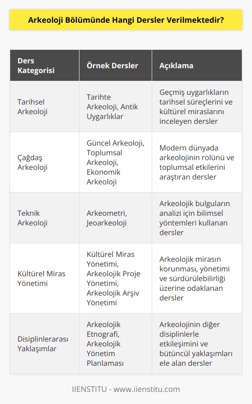 Arkeoloji Bölümünde verilen dersler arasında şunlar sayılabilir:  • Tarihte Arkeoloji • Güncel Arkeoloji • Prehistorik Arkeoloji • Makam Arkeolojisi • Kültür Arkeolojisi • Antik Uygarlıklar • Arkeometri • Jeoarkeoloji • Kültürel Miras Yönetimi • Toplumsal Arkeoloji • Ekonomik Arkeoloji • Arkeolojik Proje Yönetimi • Arkeolojik Arşiv Yönetimi • Arkeolojik Yönetim Planlaması • Arkeolojik Etnografi