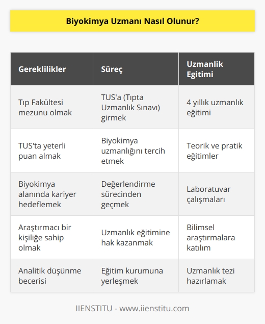 Biyokimya uzmanı olmak için TUS’a (Tıpta Uzmanlık Sınavı) girip tercih yapabilecek yeterlilikte puan almak gerekir. Biyokimya uzmanlığı olarak işaretleme yapıldıktan sonra değerlendirme yapılır. Uzmanlık eğitimine hak kazananlar 4 yıllık uzmanlık eğitiminden geçer. 