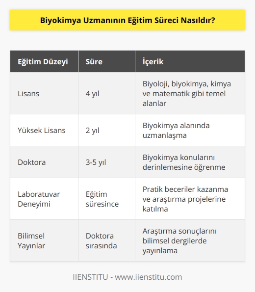 Biyokimya uzmanı olmak için öncelikle genel lisans eğitimi almak gerekmektedir. Lisans eğitimi, genellikle biyoloji, biyokimya, kimya ve matematik gibi temel alanlarda eğitim olan 4 yıllık bir programdır. Lisans eğitiminin ardından, özel olarak biyokimya alanında uzmanlaşmak için 2 yıllık bir yüksek lisans programı almak gerekmektedir. Bir biyokimya uzmanı olmak için gerekli olan son adım, doktora derecesidir. Doktora programı, biyokimya alanındaki konuları daha derinlemesine öğrenmek için 3-5 yıl arasında sürebilir.
