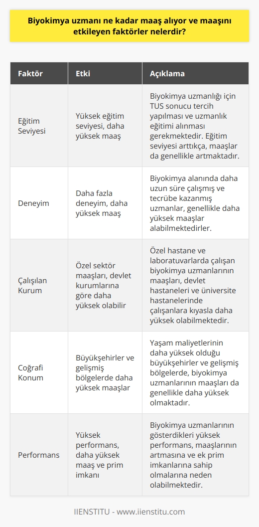 Biyokimya Uzmanı Maaşı ve Etkileyen Faktörler  Biyokimya uzmanları, insan vücudundaki hastalıkların teşhis, tedavi ve takibini yapmak amacıyla vücut sıvılarını analiz edip değerlendiren hekimlerdir. Bu önemli görevleri yerine getirmeleri nedeniyle, biyokimya uzmanlarının maaşları önemli bir konu olmaktadır. Biyokimya uzmanlarının maaşlarını etkileyen faktörler arasında eğitim seviyesi, deneyim, çalıştıkları kurum ve coğrafi konum gibi değişkenler bulunmaktadır.  Eğitim Seviyesi ve Deneyim  Biyokimya uzmanı olmak için öncelikle Tıpta Uzmanlık Sınavı (TUS) sonucu tercihini biyokimya uzmanlığından yana kullanarak uzmanlık eğitimi almak gereklidir. Eğitim seviyesi yüksek olan biyokimya uzmanlarının maaşları da genellikle daha yüksek olmaktadır. Aynı şekilde, deneyimli biyokimya uzmanları da daha yüksek maaşlar alabilmektedirler.  Çalıştıkları Kurum  Biyokimya uzmanlarının maaşlarını etkileyen önemli faktörlerden biri de çalıştıkları kurumdur. Devlet hastaneleri ve üniversite hastanelerinde çalışan biyokimya uzmanlarının maaşları ile özel hastane ve laboratuvarlarda çalışanların maaşları arasında farklılıklar olabilmektedir. Özel sektörde çalışan biyokimya uzmanlarının maaşları, devlet hastanelerinde çalışanlara göre daha yüksek olabilir.  Coğrafi Konum  Biyokimya uzmanlarının çalıştıkları şehir ve bölge de maaşlarını etkileyen faktörler arasındadır. Büyükşehirlerde ve gelişmiş bölgelerde yaşam maliyetleri daha yüksek olduğundan, biyokimya uzmanlarının maaşları da bu bölgelerde daha yüksek olabilmektedir.  Sonuç olarak, biyokimya uzmanlarının maaşları eğitim seviyesi, deneyim, çalıştıkları kurum ve coğrafi konum gibi çeşitli faktörlere bağlı olarak değişkenlik göstermektedir. Bu nedenle, biyokimya uzmanlarının alacakları maaşı etkileyen faktörlerin bilincinde olarak, tercihlerini ve kariyer planlamalarını buna göre yapmaları önemlidir.