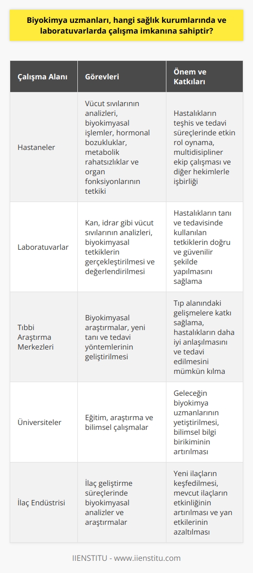 Biyokimya Uzmanlarının Çalışma Alanları ve İş Birliği  İnsan vücudunun karmaşık denge ve fonksiyonlarını anlamak adına biyokimya alanında uzmanlaşan hekimler, sağlık kurumlarında ve laboratuvarlarda önemli rol üstlenirler. Biyokimya uzmanları, hastalıkların teşhisinde ve tedavi sürecinde kullanılan kan, idrar gibi vücut sıvılarının analizleri ve biyokimyasal işlemlerini gerçekleştiren hekimlerdir. Özellikle hormonal bozukluklar, metabolik rahatsızlıklar ve organ fonksiyonları gibi alanlarda yapılan tetkikler, günümüzde sağlık kurumlarında yaygın olarak başvurulan yöntemlerdir.  Çalışma İmkanları ve İşbirliği   Biyokimya uzmanlarının çalışma imkanları geniş olup, öncelikle hastaneler ve laboratuvar ortamlarında görev alırlar. Aynı zamanda, tıbbi araştırma merkezleri, üniversiteler ve ilaç endüstrisi gibi sektörlerde de çalışma fırsatları bulunmaktadır. Sağlık kurumlarında görev alan biyokimya uzmanlarının multidispliner ekip çalışması gerçekleştirmeleri ve diğer hekimlerle işbirliği içinde çalışmaları önemlidir. Bu sayede, hastalıkların teşhis ve tedavi süreçlerinde etkin bir katkı sağlarlar.  Özetle, biyokimya uzmanları, sağlık sektöründe önemli bir rol üstlenerek hastalıkların teşhis ve tedavi süreçlerinde kullanılan biyokimyasal tetkiklerin gerçekleştirilmesine ve değerlendirmeye katkı sağlarlar. Bu uzmanlar, hastaneler ve laboratuvarlar başta olmak üzere, tıbbi araştırma merkezleri ve ilaç sektöründe de çalışma imkanlarına sahiptirler. Çalışma alanlarının genişliği, bu alandaki hekimlerin farklı sektörlerde deneyim kazanmalarını ve kariyerlerini geliştirmelerini sağlamaktadır.