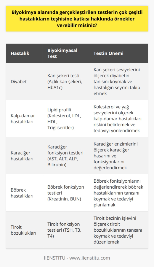 Biyokimya Testlerinin Hastalıkların Teşhisi ve Tedavisine Katkısı  İnsan vücudu, karmaşık bir denge içerisinde çalışır ve bu denge bazen çeşitli nedenlerle bozulabilir. Bu dengesizlikler sonucu da çeşitli hastalıklar ortaya çıkar. Hastalıkların teşhis ve tedavisinde ise, biyokimya alanında gerçekleştirilen testler büyük önem taşır. Bu sayede hormonal bozukluklar, metabolik rahatsızlıklar ve organların fonksiyonlarını yerine getirme durumları gibi birçok parametre değerlendirilir.  Biyokimya testleri, hastalıkların teşhisinde yaygın olarak kullanılmaktadır. Özellikle kan ve idrar analizleri ile hormonal bozukluklar ve metabolik rahatsızlıklar kolayca teşhis edilebilir. Bu test sonuçları, hekimlerin tedavi yöntemlerini belirlemelerinde de büyük etkiye sahiptir ve hastalara uygulanacak tedavilerin % 70 oranında tetkik sonuçlarına bağlı olarak düzenlendiği bilinmektedir.  Biyokimya Uzmanlarının Rolü ve Önemi  Biyokimya, aynı zamanda tıp hekimlerinin bir uzmanlık alanıdır ve biyokimya uzmanları, hastalıkların teşhis, tedavi ve takip süreçlerinde kullanılan vücut sıvılarının analizlerini değerlendirirler. Ayrıca, laboratuvar güvenliği, kalite çalışmaları, tıbbi cihazlar ve kullanılan kimyasalların kontrolü gibi konularda da önemli sorumluluklar üstlenirler. Bu uzmanlık alanında çalışan hekimler, diğer klinisyen hekimlerle iş birliği içinde çalışarak, multidispliner bir ekip çalışması yürütürler.  Biyokimyasal Analizlerin Kapsamı ve Örnekleri  Teşhis ve tedavide en sık yapılan biyokimyasal analizler arasında, kan şeker düzeyleri, kolesterol seviyeleri, karaciğer ve böbrek fonksiyonlarını ölçen testler gibi kritik testler bulunmaktadır. Bu analizler sayesinde hastalıkların seyrinin takip edilmesi ve doğru tedavi yöntemlerinin belirlenmesi mümkün hale gelir.  Sonuç olarak, biyokimya alanında gerçekleştirilen testler, sağlık alanında önemli bir yere sahiptir ve hastalıkların teşhis ve tedavisinde büyük katkıları bulunmaktadır. Bu nedenle, biyokimya uzmanlığı da tıp alanında yükselen bir değer olarak karşımıza çıkmaktadır.