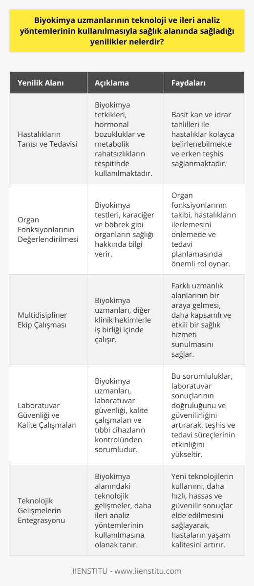 Biyokimya Uzmanlarının Sağlık Alanındaki Yenilikler  İnsan vücudunun kusursuz dengesinde yaşanan bozukluklar hastalıklara yol açar ve tedavi sürecinde vücut sıvılarımızdaki madde dengesizlikleri önemli parametreler sunar. Bu bağlamda, biyokimya uzmanlarının kullanmış olduğu teknoloji ve ileri analiz yöntemleri sağlık alanında pek çok yeniliğe imkan tanımaktadır.  Öncelikle, hastalıkların tanısında ve tedavisinde kullanılan test çeşitliliği, sağlık ve teknolojinin gelişimine paralel olarak artış göstermektedir. Biyokimya tetkikleri, hastanelerde sıklıkla başvurulan yöntemler olup birçok yaygın hastalık bu testler sayesinde teşhis edilmektedir. Özellikle hormonal bozukluklar ve metabolik rahatsızlıklar, basit kan ve idrar tahlilleri ile kolaylıkla belirlenebilmektedir.  İkincil olarak, biyokimya testleri organların fonksiyonlarını yerine getirme durumu hakkında fikir verir. Bu sayede, karaciğer ve böbrek gibi organların sağlığı hakkında bilgi elde edilebilir. Ayrıca, biyokimya uzmanlarının tıp hekimlerinin bir uzmanlık alanı olarak kabul edilmesi ve geniş çalışma alanı sunması, bu alanın popülerliğini artırmaktadır.  Son olarak, biyokimya uzmanları, vücut sıvılarını analiz ederek hastalıkların teşhis, tedavi ve takibinde önemli rol oynamaktadır. Ayrıca, laboratuvar güvenliği, kalite çalışmaları, tıbbi cihazlar ve kullanılan kimyasalların kontrolü gibi birçok alanda da sorumluluklar üstlenmektedirler. Bu kapsamda, biyokimya uzmanları ile diğer klinik hekimler arasındaki iş birliği ve multidispliner ekip çalışması büyük önem taşımaktadır.  Kısacası, biyokimya uzmanlarının kullanmış olduğu teknoloji ve ileri analiz yöntemleri sayesinde sağlık alanında pek çok yenilik gerçekleştirilmektedir. Bu yenilikler, daha doğru ve hızlı teşhis imkanları sunarak, hastaların yaşam kalitesini artırmayı amaçlamaktadır.