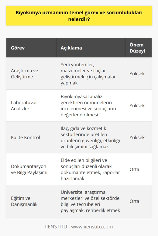 Biyokimya Uzmanının Temel Görevleri  Biyokimya uzmanları, canlı organizmaların moleküler düzeydeki yaşamsal süreçlerini inceleyerek bu süreçlerde yer alan kimyasal reaksiyonlar ve dönüşümlerle ilgili bilgi üretirler. Bu uzmanların temel görevleri şu şekildedir:  1. Araştırma ve Geliştirme: Biyokimya uzmanları, yeni yöntemler, malzemeler ve ilaçlar geliştirmek için araştırma ve geliştirme çalışmaları yaparlar. Ürettikleri sonuçların doğruluğunu ve güvenilirliğini denetleyerek, bilimsel topluluğa ve endüstrilere katkıda bulunurlar.  2. Laboratuvar Analizleri: Biyokimyasal analiz gerektiren numunelerin incelenmesi ve sonuçların değerlendirilmesi, biyokimya uzmanlarının önemli görevleri arasında yer alır. Bu analizler, hastalıkların tanı ve tedavi süreçlerinde, gıda endüstrisinde ve çevre analizlerinde kullanılır.  3. Kalite Kontrol: Biyokimya uzmanları, ilaç, gıda ve kozmetik sektörlerinde üretilen ürünlerin   nde rol oynarlar. Ürünlerin güvenliği, etkinliği ve doğru bileşimine uygunluğunu sağlamak için analizler ve testler gerçekleştirirler.  Dokümantasyon ve Bilgi Paylaşımı  Biyokimya uzmanlarının bir diğer önemli görevi,   nde elde ettikleri bilgileri ve sonuçları düzenli olarak dokumente etmektir. Bu sayede   ler, raporlar ve diğer dökümantasyonlar ile bilgi paylaşımı sağlanır. Ayrıca sektörel gereksinimler ve yasal düzenlemeler gereği biyokimya uzmanları, numune ve kalite analizleri sonuçlarını da rapor etmekle yükümlüdür.  Eğitim ve Danışmanlık  Biyokimya uzmanları, konularında bilgi ve tecrübelerini paylaşarak eğitim ve danışmanlık faaliyetlerinde bulunurlar. Üniversite ve araştırma merkezlerinde görevli biyokimya uzmanları, öğrenci eğitimlerine katkı sağlar ve gelecekteki bilim insanlarının yetişmesine destek olurlar. Özel sektör ve endüstride çalışan biyokimya uzmanları ise, şirketlerin ve araştırma projelerinin ilerlemesine yönelik rehberlik ve danışmanlık hizmeti sunarlar.  Sonuç olarak, biyokimya uzmanının temel görev ve sorumlulukları arasında araştırma ve geliştirme, laboratuvar analizleri, kalite kontrol, dokümantasyon, eğitim ve danışmanlık görevleri yer alır. Bu süreçlerde çalışan biyokimya uzmanları, yaşam bilimleri alanında önemli katkılar sağlayarak, toplumun ve endüstrinin gelişimine destek olmaktadır.
