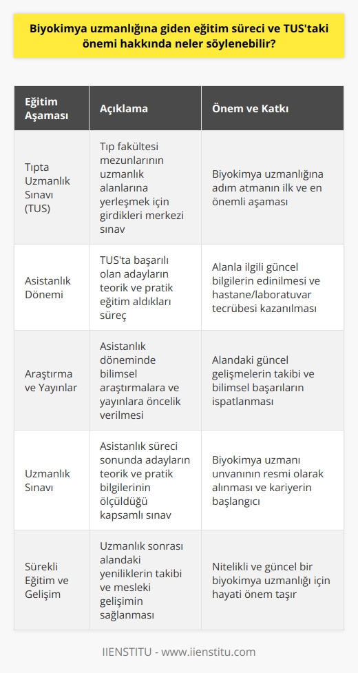 Eğitim Süreci  Biyokimya uzmanlığı, tıbbi bilimlerin önemli alt dallarından biri olarak kabul edilir ve bu alanda uzmanlaşmak isteyenler, yüksek düzeyde özelleştirilmiş eğitim süreçlerinden geçmek zorundadırlar. Bu süreç, tıp fakültesinden mezun olduktan sonra devam etmektedir ve başlıca aşamaları şu şekildedir:  Uzun Süreli Hizmetler  Biyokimya uzmanı olma yolunda ilk adım, Genel cerrahi ve Uzun Süreli hizmetlerin yer aldığı Tıpta Uzmanlık Sınavı (TUS) ile başlar. Bu sınav, tıbbi uzmanlık dallarına yerleşmek için düzenlenen merkezî bir sınavdır ve adayların başarılarına göre tercih ettikleri uzmanlık dallarına giriş yapmalarına olanak tanır.  Asistanlık Dönemi  TUSta başarılı olan adaylar, biyokimya uzmanlığına adım attıkları asistanlık dönemine geçerler. Bu süreçte, adaylar bir yandan alanlarıyla ilgili dersler alırken, diğer yandan hastanelerde ve laboratuvarlarda aktif olarak çalışarak eğitimlerini pratiğe dökerler.  Araştırma ve Yayınlar  Asistanlık dönemi sırasında adaylar, alanlarıyla ilgili bilimsel araştırmalara ve yayınlara öncelik vermekte ve bu şekilde biyokimya alanındaki güncel bilgileri takip edebilmektedirler. Bu kapsamda, adaylar doktora tezlerini veya makalelerini yayımlatarak, bilimsel başarılarını ispatlarlar.  Uzmanlık Sınavı  Asistanlık süreci tamamlandığında adaylar, Biyokimya Uzmanlık Sınavına katılır. Bu sınav, adayların teorik ve pratik bilgilerini ölçen kapsamlı bir sınavdır ve başarıyla tamamlayanlar, resmî olarak biyokimya uzmanı unvanını alabilirler.  Sonuç olarak, biyokimya uzmanlığına giden eğitim süreci hizmet süresi boyunca TUS, asistanlık, araştırma ve yayınlar ile uzmanlık sınavı aşamalarını içerir ve bu süreçlerin her biri, adayların alanlarıyla ilgili bilgi, beceri ve tecrübe kazanmalarına yardımcı olur. Dolayısıyla, TUS başta olmak üzere bu süreçlerin önemi, zorlu ve geniş kapsamlı biyokimya uzmanlık alanında başarıya ulaşmanın ve sürdürülebilir bir kariyerin temel taşlarıdır.