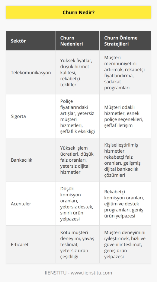 İşletmelerin belli bir dönem içerisinde kaybettiği müşteri sayısını ifade etmektedir. Genellikle telekomünikasyon, sigorta, bankacılık ve acenteler kapsamında Churn Analizleri yapılmaktadır. Bu sektörlerde değişiklikler hızlı gerçekleşmektedir.