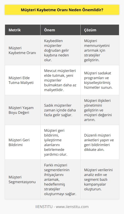 Müşteri kaybı önemli bir metriktir çünkü kaybedilen müşteriler gelir kaybına eşit olmaktadır. Bir şirket yeterince müşteri kaybederse, kâr hanesi üzerinde ciddi bir etkisi olabilmektedir. Müşteriyi elde tutma oranını artırmanın ve müşteri kaybını azaltmanın bu kadar önemli olmasının bir başka nedenide, mevcut müşterileri elde tutmaktan çok yeni müşteriler bulmanın çok daha pahalı olmasıdır.