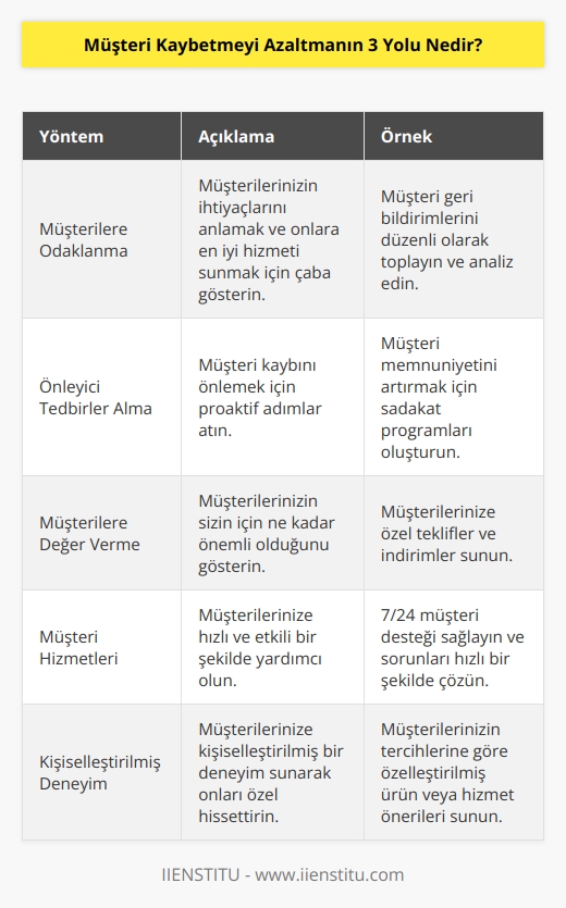 Churn’de müşteri kaybetmeyi azaltmanın ilk yolu dikkatinizi en iyi şekilde müşterilerinize odaklamanız gerekmektedir. İkinci yolu ise müşteri kayıplarınızın önüne geçmek için yeterli ve gerekli tedbirler almanızda fayda olacaktır. Son yolu yani üçüncü yolu da müşterilerinize daima değer verdiğinizi göstermeniz gerekmektedir.