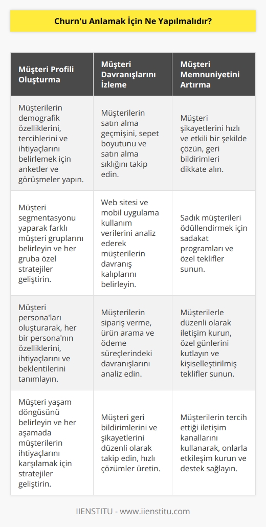 1. Müşteri davranışlarının anlaşılması için müşteri profilleri oluşturulmalıdır.  2. Müşteri satın alma ve kullanım işlemleri takip edilmelidir.  3. Müşterilerin şikayetleri ve beklentileri anlaşılmalıdır.  4. Müşterilerin satın alma kararını etkileyen faktörler analiz edilmelidir.  5. Müşteri fedakarlığının ölçülmesi ve ödüllendirilmesi için kampanyalar oluşturulmalıdır.  6. Müşteri memnuniyeti ve erişilebilirliği için çevrimiçi kanallar kullanılmalıdır.  7. Müşterilerin, özellikle büyük veya düzenli alıcıların, satın alma ve kullanım davranışlarının sürekli izlenmesi sağlanmalıdır.  8. Müşterinin satın alma sürecinde yaşadığı zorluklar ve sorunlar anlaşılmalıdır.  9. Müşteri geri çekilme sürecinin analizi yapılmalıdır.  10. Müşteri davranışlarının değişimini takip etmek için uygun veri toplama ve analiz teknikleri kullanılmalıdır.