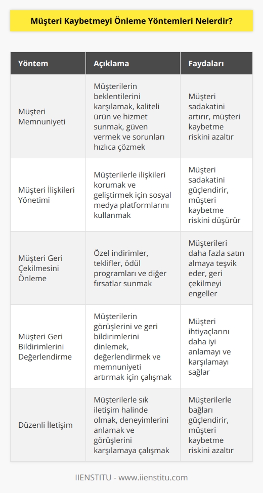 1. Müşteri memnuniyetini ön plana alın: Müşterilerinizin beklentilerini karşılamak, onlara iyi bir ürün ve hizmet sunmak, onlara güven vermek, onların sorunlarını hızlı ve verimli bir şekilde çözmek ve onlara gösterdiğiniz değerlere odaklanmak müşteri kaybetmeyi önlemek için önemli bir adımdır.  2. Müşteri ilişkilerini koru: Müşterilerinizin sizinle olan ilişkilerini korumak ve onlara duydukları sadakati arttırmak, müşteri kaybetme riskini azaltmaya yardımcı olacaktır. Müşterilerinizle aranızdaki ilişkiyi geliştirmek için sosyal medya platformlarını kullanabilirsiniz.  3. Müşteri geri çekilmeyi önleme: Müşterilerinizi daha fazla satın almaya teşvik etmek ve onların geri çekilmesini önlemek için özel indirimler, özel teklifler, ödül programları ve diğer fırsatlar kullanabilirsiniz.  4. Müşteri geri bildirimlerini değerlendirin: Müşterilerinizin görüşlerini ve geri bildirimlerini önemsemeye ve değerlendirmeye çalışın. Müşterilerinizin isteklerine kulak verin ve onların memnuniyetlerini arttırmak için çalışın.  5. İletişim kurun: Müşterilerinizle iletişim kurarak onların deneyimlerinin nasıl olduğunu anlayın ve onların görüşlerini karşılamaya çalışın. Müşterilerinizle sık iletişim halinde olmak, onların sizinle olan bağını güçlendirecek ve müşteri kaybetme riskini azaltacaktır.