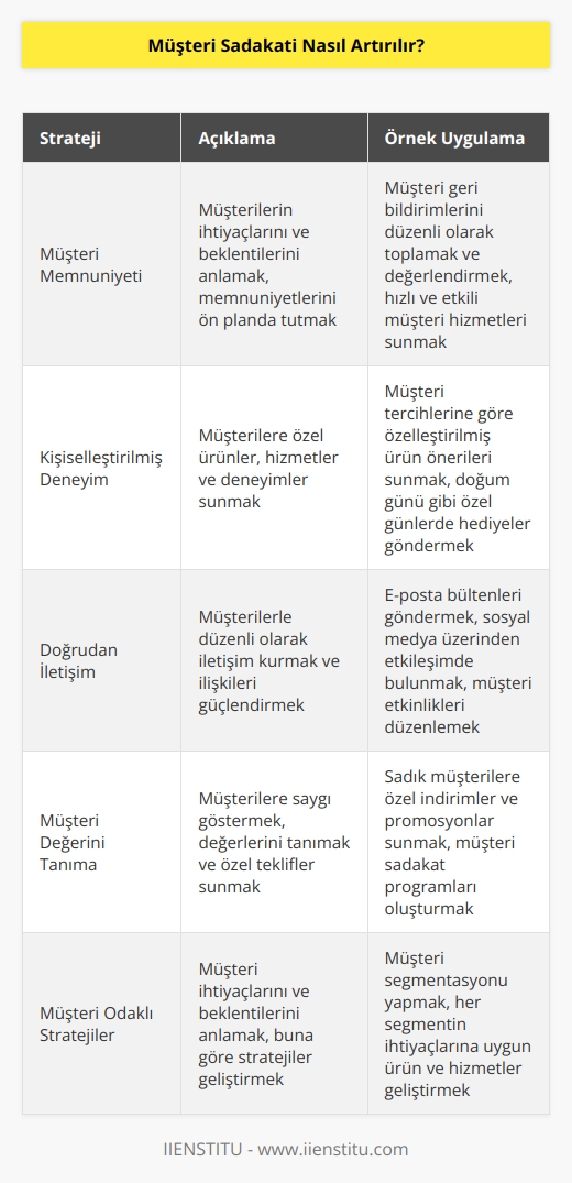 Müşteri sadakatini artırmak için çeşitli stratejiler kullanılabilir. Bunlar arasında:   1. Müşteri memnuniyetini ön planda tutmak: Müşterilerin ihtiyaçlarını ve beklentilerini anlamak ve onların memnuniyetini ön planda tutmak, müşteri sadakatini arttıracaktır. Müşterileri her zaman önemsiyerek ilgilenmek, onların sorularını ve şikayetlerini ciddiye almak, müşteri memnuniyeti için önemlidir.   2. Müşteriye özel bir deneyim sunmak: Müşterilerinizi özel hissettirmek, onlara özel ürünler ve hizmetler sunmak, onların ilgisini çekecek etkinlikler ve kampanyalar düzenlemek, müşterilerinize özel deneyimler yaşatmak ve onların bağlılıklarını arttıracaktır.   3. Müşterilerle doğrudan iletişim kurmak: Müşterilerle doğrudan iletişim kurmak, onların sizin markanıza olan bağlılıklarını arttıracaktır. Müşterilerinize e-posta veya diğer iletişim kanalları aracılığıyla doğrudan haberler göndererek, onlarla ilişkinizi kuvvetlendirebilirsiniz.  4. Müşterilerin değerini tanımak: Müşterilerinize saygı göstermek, onların değerini tanımak ve onlara özel teklifler sunmak, müşteri sadakatini artıracaktır. Müşterilerinize özel indirimler, özel promosyonlar, özel etkinlikler ve özel ürünler sunmak, onların marka sadakatini artırır.   5. Müşteri odaklı stratejiler geliştirmek: Müşterilerinizin ihtiyaçlarını ve beklentilerini anlamak ve onlara odaklanmak için müşteri odaklı stratejiler geliştirmek, müşteri sadakatini arttıracaktır. Müşterilerinizin ihtiyaçlarını anlamak ve onlara göre stratejiler geliştirmek, marka sadakatini kuvvetlendirecektir.