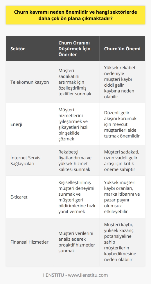 Churn Kavramının Önemi  Churn kavramı, müşterilerin bir işletmeden ayrılma sürecini ifade eder ve müşteri memnuniyeti açısından büyük öneme sahiptir. Bu süreç, özellikle hizmet sektöründe daha çok ön plana çıkmaktadır. İşletmeler için müşteri kaybını önlemek ve sürekli büyümeyi sağlamak adına churn kavramını önemsiz hale getirmez.  Etkin Müşteri İletişimi  Churni en aza indirmek için etkili müşteri iletişimi önemlidir. Müşteri sadakatini sağlamak ve onların beklentilerini karşılamak, işletmeler açısından kritik bir husustur. Sorunları hızlıca çözmek ve mümkün olan en kısa sürede müşterilere geri dönüş yapmak, churn oranlarını düşürmede etkili olmaktadır.  Abonelik Tabanlı İş Modelleri  Özellikle abonelik tabanlı hizmetlerde churn oranları daha büyük bir öneme sahiptir. Çünkü bu tür işletmeler, sürekli gelir elde edebilmek için mevcut müşterilerin sadakatini korumak zorundadır. Örnek olarak, telekomünikasyon, enerji ve internet servis sağlayıcılarından bahsedilebilir.  Yenilikçi Ürün ve Hizmetler  Churn oranlarını düşürmenin diğer bir yolu ise yenilikçi ürün ve hizmetler sunmaktır. Müşterilerin ihtiyaç ve beklentilerine göre sürekli geliştirilen ürün ve hizmetler, onların sadakatini sağlamada kilit role sahiptir. Özellikle teknoloji, eğitim ve eğlence sektörleri bu konuya önem vermelidir.  Özelleştirilmiş Müşteri Deneyimi  Müşteri deneyiminin özelleşmesi, günümüzün önemli konularından biridir. Özelleştirilmiş hizmet, müşterilerin beklentilerini daha iyi karşılayarak onların memnuniyetini sağlamak adına önemlidir. Elektronik ticaret ve finansal hizmetler sektöründe bu yaklaşım öne çıkmaktadır.  Sonuç olarak, churn kavramı, işletmeler için büyük öneme sahiptir ve müşteri sadakatini sağlamak adına üzerinde durulması gereken bir konudur. Etkili müşteri iletişimi, yenilikçi ürün ve hizmetler ve özelleştirilmiş müşteri deneyiminin sağlanması, churn oranlarını düşürerek işletmelerin başarılarına katkı sağlar.