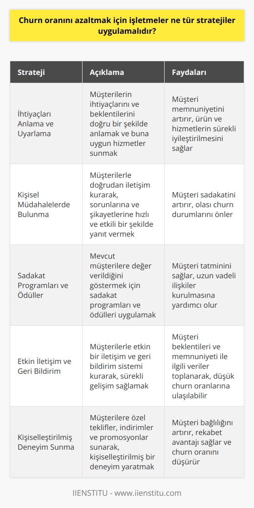 Müşteri İlişkilerini Kuvvetlendirme  Çalıştığımız global pazarda, işletmeler için müşteri sadakatini sağlamak ve churn oranını (müşteri kaybetme oranı) azaltmak önemli bir hedef olarak görülmektedir. Başarılı bir churn oranı azaltma stratejisi uygulamak isteyen işletmeler, aşağıdaki yaklaşımları benimsemelidir.  İhtiyaçları Anlama ve Uyarlama  Öncelikle, işletmeler müşterinin ihtiyaçlarını ve beklentilerini doğru bir şekilde anlamalı ve buna uygun hizmetler sunmalıdır. Müşteri memnuniyetini artırmak için ürün ve hizmetlerin sürekli iyileştirilmesi ve yenilikçi çözümlerle geliştirilmesi gerekmektedir.  Kişisel Müdahalelerde Bulunma  İkincisi, işletmeler müşterilerle doğrudan iletişim kurarak, onların sorunlarına ve şikayetlerine hızlı ve etkili bir şekilde yanıt vermelidir. Ayrıca, kişisel müdahalelerle müşteri sadakatini artırarak, olası churn durumlarını önleyebilirler.  Sadakat Programları ve ödüller  Üçüncü olarak, işletmeler sadakat programları ve ödülleri uygulayarak, mevcut müşterilere değer verdiklerini göstermelidir. Bu programlar sayesinde, müşterilerin tatminini sağlayarak, uzun vadeli ilişkiler kurmalarına yardımcı olunur.  Etkin İletişim ve Geri Bildirim  Son olarak, işletmeler müşterilerle etkin bir iletişim ve geri bildirim sistemi kurarak, sürekli gelişim sağlamalıdır. Bu sayede, müşterinin beklentileri ve memnuniyeti ile ilgili veriler toplanarak, düşük churn oranlarına ulaşılabilir.  Sonuç olarak, işletmelerin churn oranını azaltmak için etkin stratejiler ve yaklaşımlar benimsemesi gerekmektedir. Bunların arasında, ihtiyaçları anlamak ve uyarlama, kişisel müdahalelerde bulunma, sadakat programları uygulama ve etkin iletişim ve geri bildirim sistemleri önemli yer tutar. Bu faktörleri göz önünde bulundurarak, işletmeler müşteri kaybetme oranını azaltabilir ve sürekli ve sağlıklı bir büyüme sağlayabilir.