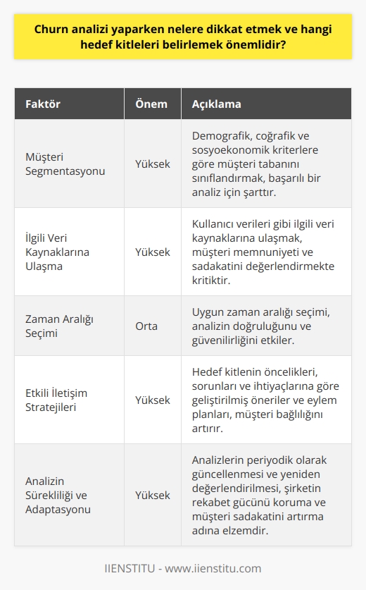 Müşteri Segmentasyonu  Churn analizi yaparken dikkat edilmesi gereken en önemli faktör, müşteri segmentasyonudur. Başarılı bir analiz için müşteri tabanını belli demografik, coğrafik ve sosyoekonomik kriterlere göre sınıflandırmak şarttır. Örneğin, yaş, cinsiyet, gelir düzeyi ve yaşam tarzı gibi unsurlar hedef kitle belirlemede değerli bilgiler sunar.  İlgili Veri Kaynaklarına Ulaşma  Ayrıca analizi yaparken, kullanıcı verileri gibi ilgili veri kaynaklarına ulaşmak önemlidir. Bu veriler, hizmet kullanım süresi, müşteri ömrü ve farklı paketlere geçiş oranları gibi önemli metrikleri içerir. Bu metrikler, müşteri memnuniyetini ve sadakatini değerlendirmekte ve hedef kitle belirlemede kritiktir.  Zaman Aralığı Seçimi  Churn analizi sırasında kullanılacak verilerin zaman aralığını belirleme de büyük öneme sahiptir. Çok kısa veya çok uzun zaman aralığı kullanımı, analizin doğruluğunu ve güvenilirliğini etkileyebilir. Bu nedenle performans göstergeleri ve iş stratejileri doğrultusunda uygun zaman aralığı seçimi ile çalışmak önemlidir.  Etkili İletişim Stratejileri  Churn analizi ve hedef kitle belirlemenin başarısı, şirketin etkili iletişim stratejileri ile doğrudan bağlantılıdır. Müşteri beklentileri ve memnuniyeti sağlamak için, hedef kitlenin öncelikleri, sorunları ve ihtiyaçlarına göre geliştirilmiş öneriler ve eylem planları oluşturmak, müşteri bağlılığını ve uzun vadeli ilişkileri artırır.  Analizin Sürekliliği ve Adaptasyonu  Son olarak, churn analiz süreçlerinin sürekli ve adaptif olması önemlidir. İş dünyasında ve müşteri beklentilerinde meydana gelen değişimlere hızlı bir şekilde yanıt vermek, şirketin rekabet gücünü koruma ve müşteri sadakatini artırma adına elzemdir. Bu nedenle, analizler mevcut veri, trend ve teknolojiye göre periyodik olarak güncellenmeli, yeniden değerlendirilmeli ve yeniden hedef kitle belirlenmelidir.