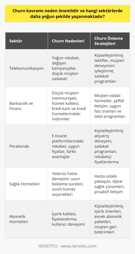 Müşteri Kaybı Kavramının Önemi  Churn kavramı, müşterilerin bir işletmeden ayrılma sürecini ifade eder ve tüm sektörler için büyük öneme sahiptir. Churn, verimli bir müşteri ilişkisi yönetiminin sağlanması ve işletmenin sürekli büyümesi için dikkate alınmalıdır. Çok yüksek bir churn oranı ise, işletmenin geleceği açısından riskli bir durum yaratabilir. İşletmeler, churn oranını düşürmek için müşteri memnuniyetini artırmayı hedeflemeli ve bu süreçte geri dönüşümlü pazarlama stratejileri kullanmalıdır.  Telekomünikasyon Sektöründe Churn   Churn oranının yüksek olduğu sektörlerin başında telekomünikasyon gelmektedir. Bu sektörde, müşterinin sadakat ve marka bağlılığı düşük olduğu için hızlı bir şekilde işletme değiştirebilirler. Özellikle mobil operatörlerde yaşanan yoğun rekabet ve sürekli değişen kampanyalar nedeniyle, müşterilerin bir hizmet sağlayıcıdan diğerine geçmesi oldukça yaygındır.  Bankacılık ve Finansal Hizmetler Sektöründeki Churn   Bankacılık ve finansal hizmetler sektöründe de churn sorunu yaşanmaktadır. Müşteri sadakatinin düşük olduğu ve rekabetin yoğun olduğu bu sektörde, müşteri memnuniyeti ve hizmet kalitesi önemli rol oynamaktadır. Kredi kartı ve kredi hizmetlerine yönelik indirimler ve teşvikler ise, müşteri churnını artıran etkenlerdendir.  Perakende Sektörünün Churn Bulmacası   Perakende sektöründe de churn sorunu ile karşı karşıya kalınabilir. Özellikle e-ticaret alanında yaşanan hızlı büyüme ve rekabet, müşterilerin sadakatini etkileyebilir. Farklı platformlarda sundukları avantajlar ve uygun fiyatlar müşterilerin tercihlerini etkilemekte, bu da churn oranları üzerinde önemli bir etkiye sahip olmaktadır.  Churnun Önemi ve Anlayışının Yaygınlaşması  Sonuç olarak, churn kavramı işletmelerin güçlü müşteri ilişkileri kurabilmesi ve sürekliliği sağlaması için önemli bir ölçüt olarak karşımıza çıkmaktadır. Müşteri kaybı, her sektörde ciddi şekilde ele alınmalı ve bu doğrultuda etkili stratejiler geliştirilmelidir. İşletmelerin rekabet ortamında ayakta kalabilmesi ve sürekli büyüyebilmesi, churn kavramının anlaşılması ve yönetilmesi ile yakından ilgilidir.