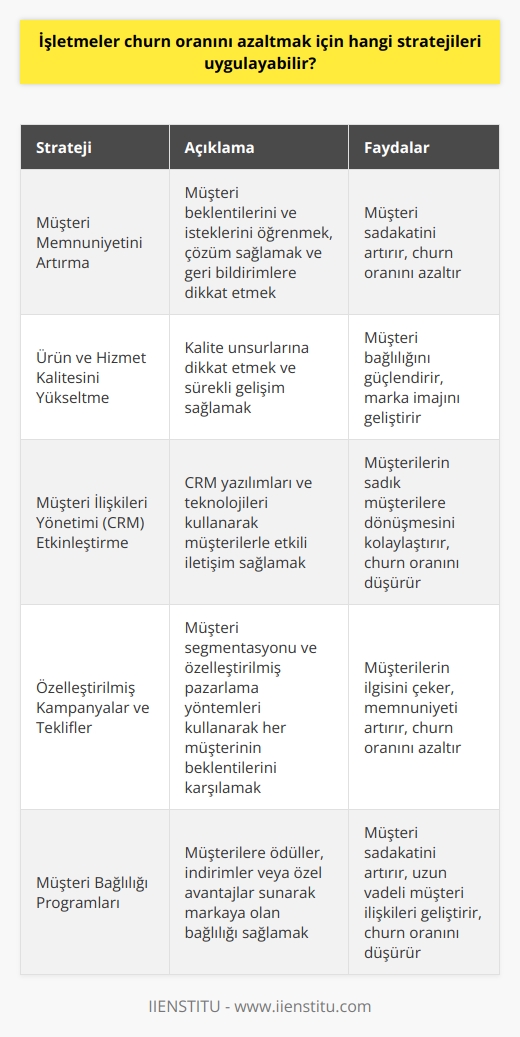 Müşteri Memnuniyetini Artırma  İşletmeler, churn oranını azaltmak için öncelikle müşteri memnuniyetini artırmaya yönelik stratejiler geliştirebilir. Bu süreçte, müşteri beklentilerini ve isteklerini öğrenmek, çözüm sağlamak ve müşteri geri bildirimlerine dikkat etmek önemlidir.  Ürün ve Hizmet Kalitesini Yükseltme  İkinci olarak, işletmeler ürün ve hizmet kalitelerini yükselterek müşterilerin markaya olan bağlılığını artırabilir. Kalite unsurlarına dikkat etmek ve sürekli gelişim sağlamak müşteri sadakatini güçlendirecektir.  Müşteri İlişkileri Yönetimi Etkinleştirme  İşletmelerin churn oranını azaltmada uygulanabilecek bir diğer strateji müşteri ilişkileri yönetimi (CRM) uygulamalarını etkinleştirmektir. CRM yazılımları ve teknolojileri kullanarak müşterilerle etkili iletişim sağlamak, onların ile sadık müşterilerine dönüşmelerini kolaylaştıracaktır.  Özelleştirilmiş Kampanyalar ve Kampanyalar  Özelleştirilmiş kampanyalar ve teklifler sunarak müşterilerin ilgisini çekmek ve onların memnuniyetini sağlamak da churn oranını düşürmeye katkıda bulunabilir. Bu süreçte, müşteri segmentasyonu ve özelleştirilmiş pazarlama yöntemleri kullanarak, her müşterinin beklentilerini karşılamak önemlidir.  Müşteri Bağlılığı Programları  Son olarak, işletmeler churn oranını azaltmak için müşteri bağlılığı programları uygulayabilir. Bu programlar aracılığıyla, müşterilere ödüller, indirimler veya özel avantajlar sunarak onların markaya olan bağlılığı sağlanmış olur.   Sonuç olarak, işletmelerin churn oranını azaltmak için uygulaması gereken stratejiler müşteri memnuniyetini artırma, ürün ve hizmet kalitesini yükseltme, CRM etkinleştirme, özelleştirilmiş kampanyalar ve teklifler sunma ve müşteri bağlılığı programları uygulamaktır. Bu stratejiler doğrultusunda hareket eden işletmeler, müşteri sadakatini artırarak churn oranını başarıyla azaltabilir.
