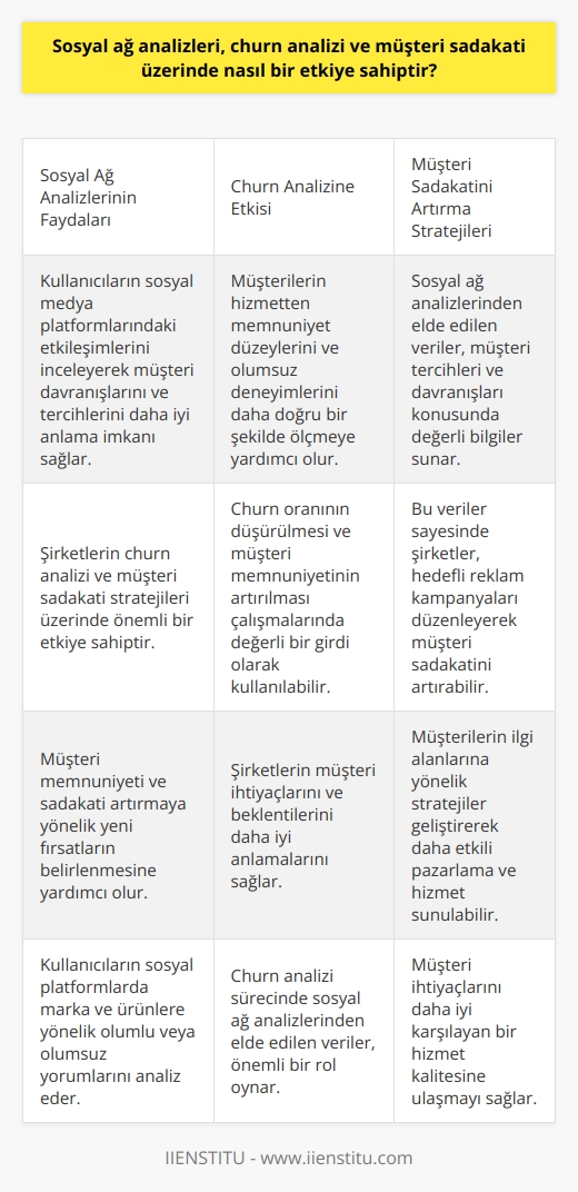 Sosyal Ağ Analizlerinin Etkisi  Sosyal ağ analizleri, kullanıcıların sosyal medya platformları ve diğer dijital ortamlar üzerindeki etkileşimlerini inceler. Bu analizler, müşteri davranışlarını ve tercihlerini daha iyi anlamayı sağlayarak, şirketlerin churn analizi ve müşteri sadakati stratejileri üzerinde önemli bir etkiye sahiptir.  Churn Analizine Katkısı  Churn analizi, müşterilerin hizmetten ayrılma oranını ölçen ve olası nedenlerini analiz eden bir süreçtir. Sosyal ağ analizleri, müşterilerin hizmetten memnuniyet düzeylerini ve şirketle yaşadıkları olumsuz deneyimleri daha doğru bir şekilde ölçmeyi sağlar. Bu veriler, şirketlerin churn oranının düşürülmesi ve müşteri memnuniyetinin artırılması yolunda yapılan çalışmalarda değerli bir girdi olarak kullanılabilir.  Müşteri Sadakatinin Artırılması  Müşteri sadakati, tüketicilerin bir şirketle sürekli iş ilişkisi kurarak, ürün veya hizmetlerini tekrar tekrar satın almaya devam etmeleridir. Sosyal ağ analizleri, müşteri memnuniyeti ve sadakati artırmaya yönelik yeni fırsatların belirlenmesine yardımcı olur. Kullanıcıların sosyal platformlarda marka ve ürünlere yönelik olumlu veya olumsuz yorumları, şirketlerin müşteri ihtiyaçlarını ve beklentilerini daha iyi anlamalarını sağlar.     Stratejileri  Sosyal ağ analizlerinden elde edilen veriler, müşteri tercihleri ve davranışları konusunda değerli bilgiler sunar. Bu sayede, şirketler  stratejileri geliştirerek, müşterilerin ilgi alanlarına yönelik hedefli reklam kampanyaları düzenleyebilir. Bu uygulama, müşteri sadakatini artıran ve onların ihtiyaçlarını daha iyi karşılayan bir hizmet kalitesine ulaşmayı sağlar.  Sonuç olarak, sosyal ağ analizleri, churn analizi ve müşteri sadakati üzerinde önemli bir etkiye sahiptir. Bu analizler sayesinde şirketler, kullanıcıların beklenti ve ihtiyaçlarını anlayarak, daha etkili pazarlama ve hizmet stratejileri geliştirebilir. Böylelikle, müşteri memnuniyetini ve sadakatini artıran işletmeler, daha sürdürülebilir ve başarılı bir ekonomik performansa ulaşma şansını yakalayabilir.