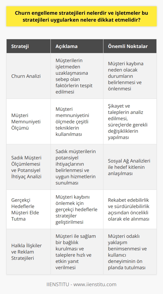 Churn Engelleme Stratejileri  Müşteri Kaybını Önleme Yöntemleri  Churn engelleme stratejileri, işletmelerin müşteri kaybını önlemek ve mevcut müşterilerini elde tutmak için uygulanabilir yöntemlerdir. Bu stratejilerin başarılı bir şekilde uygulanabilmesi için öncelikle müşterilerin işletmeden uzaklaşmasına sebep olan faktörlerin tespit edilmesi gerekmektedir. Churn Analizi, bu noktada önemli bir araçtır ve müşteri kaybına neden olacak durumların tespitine yardımcı olur.  Telekomünikasyon, sigorta ve bankacılık sektörlerinde en yoğun müşteri kaybı yaşanmaktadır. Bu sektörlerde müşteri memnuniyetini ölçmede çeşitli teknikler kullanılmaktadır. Müşteri memnuniyeti dereceleri dikkate alınarak, şikayet ve taleplerin analiz edilmesi ve süreçlerde gerekli değişikliklerin yapılması önemlidir.  Sadık Müşteri Ölçümlemesi ve Potansiyel İhtiyaç Analizi  İşletmelerin sadık müşterilerini korumak adına, potansiyel ihtiyaçlarını belirleyerek onlara uygun hizmetler sunması esastır. Sosyal Ağ Analizleri, sadakati düşük ve potansiyel ihtiyaçlarını belirleyemediğimiz hedef kitleyi anlamak adına büyük bir önem taşımaktadır.  Gerçekçi Hedeflerle Müşteri Elde Tutma  İşletmeler, müşteri kaybını önlemek için gerçekçi hedeflerle stratejiler geliştirerek, kayba sebep olan durumları gözden geçirmelidir. Rekabet edebilirlik ve sürdürülebilirlik açısından, bu durumun öncelikli olarak ele alınması gerekmektedir.  Halkla İlişkiler ve İşletmelerin Reklam Stratejileri  İşletmelerin    stratejileri, churn engelleme süreçlerinde önemli bir rol oynamaktadır. Müşteri ile sağlam bir bağlılık kurarak onların taleplerine hızlı ve etkin bir şekilde yanıt vermek, işletmenin müşteriyi elde tutmasına yardımcı olacaktır.  Sonuç olarak, churn engelleme stratejileri uygulanırken müşteri memnuniyetinin ölçülmesi, potansiyel    ve    dikkate alınmalıdır. İşletmelerin müşteri odaklı bir yaklaşım benimseyerek, kullanıcı deneyimini ön planda tutarak sundukları hizmetlerin kalitesini artırması ve müşteri kaybını önleme konusunda sürekli bir analiz ve iyileştirme süreci izlemesi gerekmektedir.