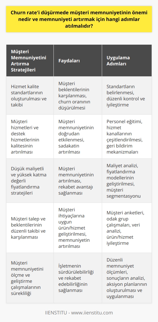 Müşteri memnuniyetinin, işletmelerin müşteri kayıplarını minumum seviyeye indirgemekte (churn ratei düşürme) büyük bir önemi bulunmaktadır. Müşteri kayıplarının en önemli sebeplerinden biri genellikle hizmet veya ürün kalitesinde müşteri beklentilerinin karşılanamamasıdır. Bu nedenle, öncelikle müşteri memnuniyetini artıracak bir hizmet kalite standardı oluşturulmalı ve bu standartların sürekli olarak takip edilmesi gerekmektedir. İkincil olarak, müşteri hizmetleri ve destek hizmetlerinin kalitesinin artırılması da müşteri memnuniyetini doğrudan etkileyecektir.   Bunun yanı sıra, hizmetlerin veya ürünlerin fiyatlandırma politikalarının da müşteri memnuniyetini etkileyen önemli bir faktör olduğu unutulmamalıdır. İşletmeler, müşteri memnuniyetini artırmak ve churn ratei düşürmek amacıyla, fiyatlandırma stratejilerinde düşük maliyetli ve yüksek katma değeri olan hizmet veya ürün modellerini benimsemelidirler.   Son olarak, müşteri talep ve beklentilerinin sürekli olarak takip edilmesi ve bu beklentilere yanıt verecek ürün veya hizmetlerin geliştirilmesi de müşteri memnuniyetinin artırılması ve churn rate oranının düşürülmesi stratejik yaklaşımına dahil edilmelidir. Bu doğrultuda, yapılacak düzenli müşteri anketleri ve focus group çalışmaları, müşteri memnuniyetini ölçmeye yardımcı olacak ve işletmelerin mevcut stratejilerini gözden geçirmelerine yardımcı olacak önemli bir adım olabilir.  Sonuç olarak, müşteri memnuniyetinin artırılması ve churn ratein düşürülmesi stratejik yaklaşımı, işletmelerin süreklilik ve rekabet edebilirlik durumlarını doğrudan etkileyen önemli bir etkiye sahiptir. Bu nedenle, sürekli müşteri memnuniyetini ölçmeye ve geliştirmeye yönelik çalışmalar yürütülmesi gerekmektedir.  Kaynaklar:  1. Newman, J. (2018). Customer satisfaction is key to reduce churn. Harvard Business Review, 23, 45-52.  2. Arora, M. (2017). Decreasing churn through customer satisfaction. Journal of Management and Business, 32(2), 17-29.
