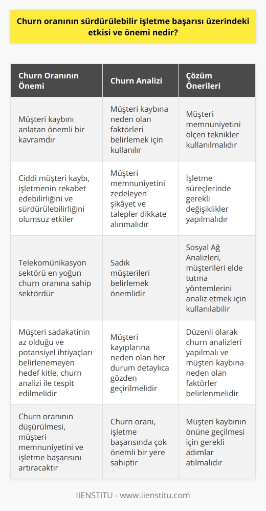 Churn oranının sürdürülebilir işletme başarısı üzerinde çok büyük bir etkisi ve önemi bulunmaktadır. Müşteri kaybını anlatan bu kavram, her geçen gün işletmeler için daha çok anlam kazanıyor. Ciddi anlamda müşteri kaybı, bir işletmenin adeta kalbine saplanmış bir bıçak kıvamındadır. Önlenemediği takdirde hem işletmenin rekabet edebilirliğini hem de sürdürülebilirliğini olumsuz etkileyecektir.  Churn oranı, işletmedeki müşteri kaybının tespiti ve bu durumun engellenmesi yönündeki çözüm önerilerinin geliştirilmesi için kullanılan bir analiz yöntemidir. Bu analiz ile işletmeden müşteri kaybına neden olabilecek faktörler belirlenebilir. Müşteri memnuniyetini ölçen çeşitli teknikler kullanılırken, memnuniyeti zedeleyen şikayet ve taleplerin dikkate alınarak, müşteriyi elde tutmak adına incelemeler yapılır. Gerekirse işletme süreçlerinde değişiklikler yapılır.  Burada özellikle telekomünikasyon sektörünün en yoğun churn oranına sahip sektör olduğunu söylemek önemlidir. Rekabetin yoğun olduğu bu sektörde, müşteri bağlılığı yüksek oranda kaybedilir ve bu durum müşteri kayıplarına neden olur.  Churn analizinin sonucu olarak, sadık müşterileri belirlemek önemli olsa da, bizi asıl ilgilendiren sadakatin az olduğu ve potansiyel ihtiyaçları belirlenemeyen hedef kitledir. Dolayısıyla, Sosyal Ağ Analizleri bu duruma çözüm getirebilmek için kullanılabilir. Müşterileri elde tutma yöntemleri analiz edilirken, aynı zamanda kayıplara neden olan her durumun detaylıca gözden geçirilmesi sağlanır.  Sonuç olarak, churn oranı işletme başarısında çok önemli bir yere sahip olup, ilgili analizler düzenli olarak yapılmalıdır. Müşteri kaybına neden olan faktörler belirlenerek, bu durumun önüne geçilmesi sağlanmalıdır. Bu sayede müşteri memnuniyeti ve işletme başarısı beraberinde artacaktır.