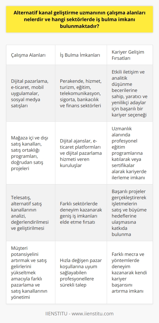 Alternatif Kanal Geliştirme Uzmanının Çalışma Alanları  Alternatif kanal geliştirme uzmanı, işletmelerin müşteri potansiyelini artırmak ve satış gelirlerini yükseltmek amacıyla farklı pazarlama ve   nı analiz eden, değerlendiren ve geliştiren bir profesyoneldir. Bu uzmanın çalışma alanları, dijital pazarlama, e-ticaret, mobil uygulamalar, sosyal medya satışları, mağaza içi ve dışı   , satış ortaklığı programları, doğrudan satış projeleri ve telesatış gibi çeşitli mecralar ve yöntemler üzerinde yoğunlaşmaktadır.  İş Bulma İmkanları ve Sektörler  Alternatif kanal geliştirme uzmanları, farklı sektörlerde faaliyet gösteren birçok işletme için önemli bir rol oynamaktadır. Özellikle perakende, hizmet, turizm, eğitim, telekomünikasyon, sigorta, bankacılık ve finans gibi sektörlerde bu uzmanlara yoğun bir şekilde talep vardır. Ayrıca   , e-ticaret platformları ve dijital pazarlama ajansları gibi ağırlıklı olarak dijital mecralarda hizmet veren kuruluşlar da bu alanda çalışan profesyonellere ihtiyaç duymaktadır.  Kariyer Gelişim Fırsatları  Alternatif kanal geliştirme uzmanlığı, etkili iletişim ve    becerilerine sahip olan, sürekli olarak yeni fikirler ve projeler üretebilen, yaratıcı düşünen ve hızla değişen pazar koşullarına uyum sağlayabilen adaylar için başarılı bir kariyer seçeneği sunmaktadır. Uzmanlık alanında profesyonel bir eğitim programına katılarak veya ilgili sertifika ve yetkinliklere sahip olarak, bu alanda çalışanlar kariyerlerinde daha yüksek pozisyonlara ulaşabilir ve farklı sektörlerde daha geniş iş imkanları elde edebilirler.   Özetle, alternatif kanal geliştirme uzmanı olarak birçok farklı sektörde iş bulma imkanı bulunmakta ve bu alanın profesyonellerine sürekli olarak kariyerlerini geliştirme ve ilerletme fırsatları sunulmaktadır. Bu sayede, sektörler arasında deneyim kazanarak ve farklı mecra ve yöntemlerde başarılı projeler gerçekleştirerek, bu alanda çalışanlar sadece işletmelerin satış ve   ne ulaşmasına değil, aynı zamanda kendi kariyer başarılarına da katkıda bulunmaktadır.