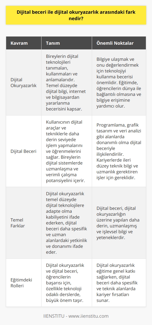 Dijital Beceri ve    Kavramları  Dijital beceri ve  kavramları, günümüzde teknoloji ve iletişimin önemli bir parçasıdır ve sıkça birbiriyle karıştırılmaktadır. Bu iki terim arasındaki temel ayrım, uygulama düzeyleri ve alanlardır.  : Temel Bilgi ve Kullanım  , bireylerin dijital teknolojileri tanımaları, kullanmaları ve anlamalarıdır. Temel düzeyde dijital bilgi,    ve   ndan yararlanma becerisini kapsar. Dijital okuryazar bir birey, bilgiye ulaşmak ve onu değerlendirmek için teknolojiyi kullanır.  Dijital Beceri: Uzmanlık ve İşlevsellik  Öte yandan dijital beceri, kullanıcının dijital araçlar ve tekniklerle daha derin seviyede işlem yapmalarını ve öğrenmelerini sağlar. Dijital beceri, bireylerin üzerinde çalıştıkları bu dijital sistemlerde uzmanlaşma ve verimli çalışma potansiyelini içerir. Programlama, grafik tasarım ve veri analizi gibi alanlarda donanımlı olma dijital beceriyle ilişkilendirilir.  Eğitimde Önemi     ve dijital beceri, eğitim açısından önemlidir çünkü öğrencilerin başarısı özellikle teknoloji odaklı derslerde bu becerilere dayanır. Özellikle, , öğrencilerin dünya ile bağlantılı olmasına ve bilgiye erişimine yardımcı olarak eğitime katkıda bulunurken, dijital beceri, kariyerlerinde ileri düzey teknik bilgi ve uzmanlık gerektiren işler için gerekli hale gelmiştir.  Sonuç olarak, dijital beceri, dijital okuryazarlığın üzerine yapılan daha derin, uzmanlaşmış ve işlevsel bilgi ve yeteneklerdir.  temel düzeyde dijital teknolojilere adapte olma kabiliyetini, dijital beceri ise daha spesifik ve uzman alanlardaki yetkinlik ve donanımı ifade eder.