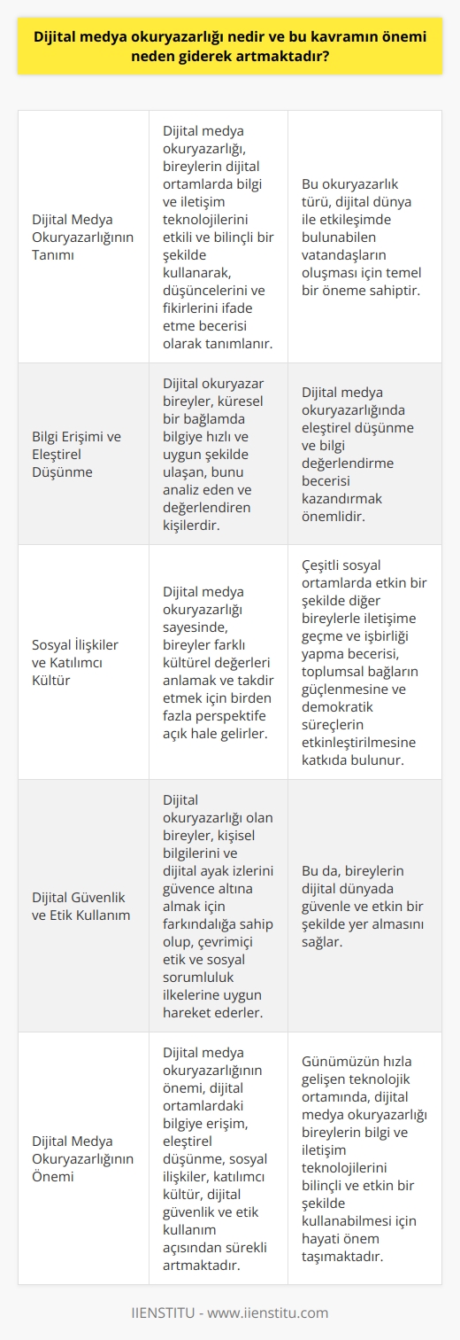 Okuryazarlığı Kavramı   okuryazarlığı, bireylerin dijital ortamlarda bilgi ve   ni etkili ve bilinçli bir şekilde kullanarak, düşüncelerini ve fikirlerini ifade etme becerisi olarak tanımlanır. Bu okuryazarlık türü, dijital dünya ile etkileşimde bulunabilen vatandaşların oluşması için temel bir öneme sahiptir. Günümüzde dijital araçlar ve medya ortamları hızla gelişmekte olup, bu kavramın önemi her geçen gün artmaktadır.  Bilgi Erişimi ve Eleştirici Düşünme  Dijital   nın önemi, bilgiye erişim ve eleştirici düşünme becerilerini geliştirme açısından öne çıkar. Dijital okuryazar bireyler, küresel bir bağlamda bilgiye hızlı ve uygun şekilde ulaşan, bunu analiz eden ve değerlendiren kişilerdir. Bu nedenle, dijital   nde eleştirel düşünme ve bilgi değerlendirme becerisi kazandırmak önemlidir.  Sosyal İlişkiler ve Katılımcı Kültür  Dijital medya okuryazarlığı, sosyal ilişkiler ve katılımcı kültür açısından da büyük bir öneme sahiptir. Dijital    sayesinde, bireyler farklı kültürel değerleri anlamak ve takdir etmek için birden fazla perspektife açık hale gelirler. Ayrıca, çeşitli sosyal ortamlarda etkin bir şekilde diğer bireylerle iletişime geçme ve işbirliği yapma becerisine sahip olmaları, toplumsal bağların güçlenmesine ve demokratik süreçlerin etkinleştirilmesine katkıda bulunur.  Dijital Güvenlik ve Etik Kullanım  Dijital medya okuryazarlığı, dijital ortamlarda zaman geçiren bireyler için güvenlik, gizlilik ve etik kullanım açısından hayati öneme sahiptir. Dijital okuryazarlığı olan bireyler, kişisel bilgilerini ve dijital ayak izlerini güvence altına almak için farkındalığa sahip olup, çevrimiçi etik ve sosyal sorumluluk ilkelerine uygun hareket ederler. Bu da, bireylerin dijital dünyada güvenle ve etkin bir şekilde yer almasını sağlar.  Sonuç olarak, dijital medya okuryazarlığı, günümüzün hızla gelişen teknolojik ortamında bireylerin bilgi ve iletişim teknolojilerini bilinçli ve etkin bir şekilde kullanabilme becerisidir. Bu kavramın önemi, dijital ortamlardaki bilgiye erişim, eleştirici düşünme, sosyal ilişkiler, katılımcı kültür, dijital güvenlik ve etik kullanım açısından sürekli artmaktadır.