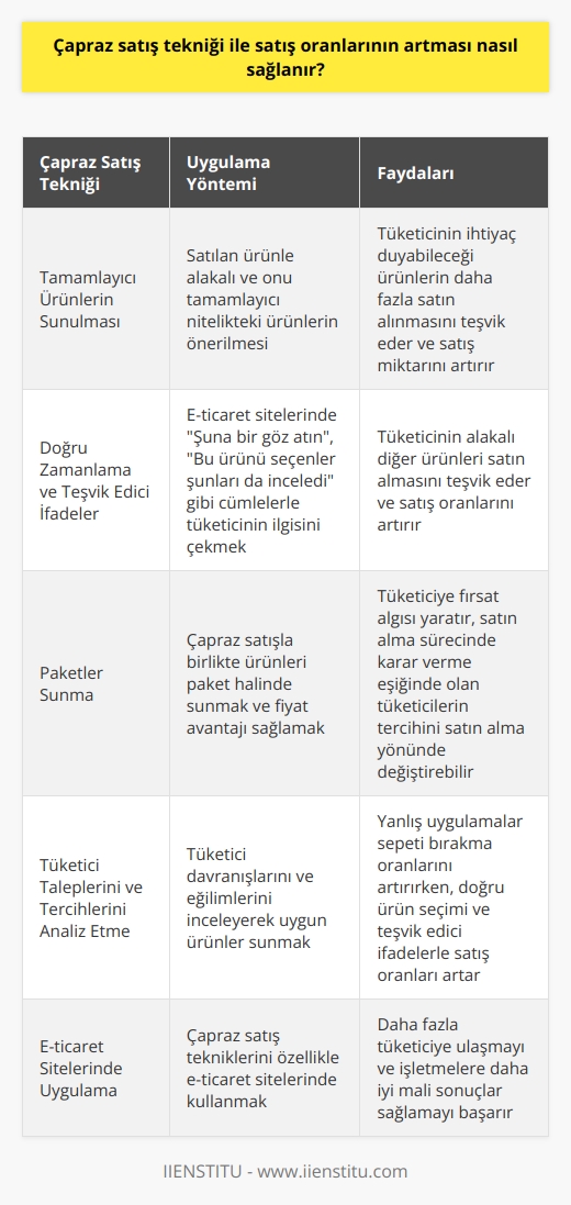 Çapraz satış tekniği ile satış oranlarının artması, öncelikle satılan ürünle alakalı ve onu tamamlayıcı nitelikteki ürünlerin sunulmasıyla sağlanır. Bu yaklaşım, tüketicinin ihtiyaç duyabileceği ürünlerin daha fazla satın alınmasını teşvik ederek satış miktarını artırır. Örneğin, bir tüketici internet üzerinden fırın satın alırken, satıcı ısıya dayanıklı fırın tepsisi gibi bir ürünü önererek çapraz satış yöntemi uygular.  Çapraz satışın etkili olabilmesi için, satıcıların tüketiciye doğru zamanlama ve teşvik edici ifadelerle hitap etmesi önemlidir. Özellikle e-ticaret sitelerinde “tavsiye edilen ürünler, şuna bir göz atın, bu ürünü seçenler şunları da inceledi” gibi cümlelerle tüketicinin alakalı diğer ürünleri satın almasını teşvik etmek mümkündür.  Doğru ürünleri sunma ve teşvik edici cümleler dışında, paketler sunarak da satış oranlarının artması sağlanabilir. Paketler, tüketiciye bir fırsat algısı yaratır ve satın alma sürecinde karar verme eşiğinde olan tüketicilerin tercihini satın alma yönünde değiştirebilir. Çapraz satışla yapılan paketler, tüketicinin ihtiyaçlarını karşılamaya yönelik olmalı ve uygun fiyat avantajı sağlamalıdır.  Çapraz satışı doğru şekilde uygulamak için, satıcıların tüketici taleplerini ve tercihlerini iyi analiz etmesi ve buna uygun ürünler sunması gereklidir. Yanlış uygulamalar, tüketicinin sepeti bırakmasına yol açarak satış oranlarını düşürebilir. İstatistikler, tüketicilerin sepeti bırakma oranlarını %50 olarak gösteriyor, ancak doğru ürün seçimi ve teşvik edici ifadelerle doğru uygulanan çapraz satış yöntemleri ile satış oranlarının arttığı bir gerçektir.  Sonuç olarak, çapraz satış yöntemi doğru ürün ve teşvik edici ifadelerle kullanıldığında satış oranlarının artmasında önemli bir rol oynar. Bu yöntem, özellikle e-ticaret sitelerinde uygulanarak daha fazla tüketiciye ulaşmayı ve işletmelere daha iyi mali sonuçlar sağlamayı başarabilir.