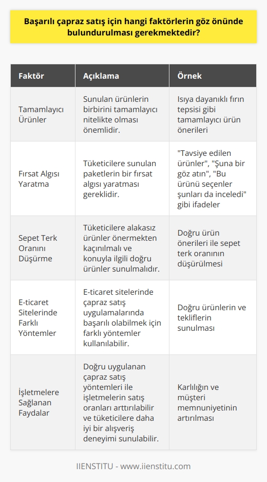 Başarılı çapraz satış için dikkate alınması gereken faktörler  Çapraz satış stratejisi uygulanırken göz önünde bulundurulması gereken birkaç önemli faktör bulunmaktadır. İlk olarak, sunulan ürünlerin birbirini tamamlayıcı nitelikte olması büyük önem taşımaktadır. Bu şekilde, satın alma işlemi öncesinde tüketiciye ısıya dayanıklı fırın tepsisi gibi tamamlayıcı ürün önerileri ile çapraz satış gerçekleştirilebilir.  Fırsat algısı yaratma ve teşvik edici cümle kullanımı  Çapraz satışın başarıya ulaşabilmesi için tüketicilere sunulan paketlerin bir fırsat algısı yaratması önemlidir. Bu amaçla kullanılan teşvik edici cümleler, tüketicinin satın almayı daha cazip bulmasına katkı sağlar. Örnek olarak, Tavsiye edilen ürünler, şuna bir göz atın, bu ürünü seçenler şunları da inceledi gibi ifadeler kullanılabilir.  Tüketicinin sepet terk oranını düşürme stratejisi  İstatistiklere göre, tüketicilerin ürün seçimi sonrasında sepeti terk etme oranı yüzde 50 civarındadır. Bu durumu önlemek amacıyla, çapraz satış sürecinde tüketiciye alakasız ürünler önermekten kaçınılmalı ve konuyla ilgili doğru ürünler sunulmalıdır.  Özellikle e-ticaret sitelerinde farklı yöntemler kullanarak çapraz satış  E-ticaret sitelerinde çapraz satış uygulamalarında başarılı olabilmek için farklı yöntemler kullanılabilir. Tüketicinin satın alma kararlarını etkilemek adına, doğru ürünlerin ve tekliflerin  sunulması büyük önem taşımaktadır.  İşletmelere sağlanan faydalar  Doğru uygulanan çapraz satış yöntemleri ile işletmelerin satış oranlarını arttırmalarının yanı sıra, tüketicilere daha iyi bir alışveriş deneyimi sunmaları da sağlanabilir. Bu nedenle, başarılı bir çapraz satış stratejisi, işletmelerin karlılığını ve müşteri memnuniyetini arttırıcı niteliktedir.  Sonuç olarak, başarılı bir çapraz satış stratejisi için ürün seçimi, teşvik edici cümle kullanımı ve fırsat algısı yaratma gibi faktörler dikkate alınmalıdır. Bu sayede, hem işletmelerin satış oranları artacak hem de tüketiciler daha tatmin edici bir alışveriş deneyimi yaşayacaktır.