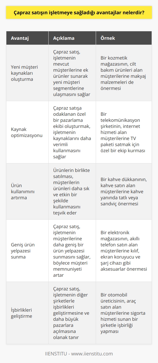 1. İşletme için yeni müşteri kaynakları oluşturulması. 2. Sadece çapraz satışa odaklanan özel bir pazarlama ekibi oluşturmak için daha az kaynak kullanılması. 3. Ürünlerin diğer ürünlerle birlikte satılmasının ürün kullanımını artırması. 4. Bir ürünü satın alan müşteriye ürünlerin geniş bir çeşitliliği sunulması. 5. İşletme için farklı    açılması. 6. İşletmeyi daha büyük pazarlara açmak için diğer şirketlerle işbirliği. 7. Farklı ürünlerin işletme için geçerli olan fiyatlarla satılması. 8. Satış sürecinin hızlanması. 9. İşletme için daha fazla kazanç elde etmek. 10. Yüksek müşteri memnuniyeti.