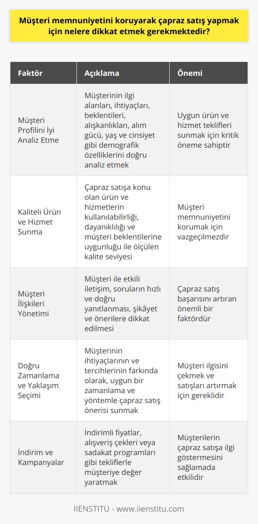 Müşteri Profilini İyi Analiz Etme  Çapraz satış yaparken, öncelikle müşterinin ilgi alanları, ihtiyaçları ve beklentileri doğru şekilde analiz edilmelidir. Müşterinin alışkanlıkları, alım gücü, yaş ve cinsiyet gibi demografik özellikleri dikkate alınarak, uygun ürün ve hizmet teklifleri sunulmalıdır.  Kaliteli Ürün ve Hizmet Sunma  Müşteri memnuniyetini korumak için, çapraz satışa konu olan ürün ve hizmetlerin kaliteli olması önemlidir. Kalite seviyesi, ürünün kullanılabilirliği, dayanıklılığı ve müşteri beklentilerine uygunluğu ile ölçülebilir.  Müşteri İlişkileri Yönetimi  Çapraz satış sürecinde, müşteri ile etkili bir iletişim sağlamak büyük önem taşır. Müşterinin sorularına hızlı ve doğru yanıtlar vermek, şikayet ve önerilerine dikkat etmek, müşteri memnuniyetini artıran faktörlerdir. İyi bir müşteri ilişkileri yönetimi, çapraz satış yaparken başarı şansını yükseltir.  Doğru Zamanlama ve Yaklaşım Seçimi  Çapraz satış yaparken, müşteri ile iletişime geçilen zamanın ve kullanılan yaklaşımın doğru seçilmesi önemlidir. Müşterinin ihtiyaçlarının ve tercihlerinin farkında olarak, uygun bir zamanlama ve yöntemle çapraz satış önerisi sunulmalıdır.  İndirim ve Kampanyalar  Müşterilerin çapraz satışa ilgi göstermesini sağlamak için, çeşitli indirimler ve kampanyalar düzenlenebilir. İndirimli fiyatlar, alışveriş çekleri veya sadakat programları gibi teklifler, müşterinin ilgisini çekerek satışları artırmaya yardımcı olabilir. Anahtar nokta, kampanyanın müşteri açısından değer yaratması ve beklentilerini karşılamasıdır.  Sonuç olarak, çapraz satış yaparken müşteri memnuniyetini korumak için dikkat edilmesi gereken başlıca noktalar; müşteri profilinin doğru analizi, kaliteli ürün ve hizmet sunma, etkili müşteri ilişkileri yönetimi, doğru zamanlama ve yaklaşım seçimi ve cazip indirim ve kampanyalar ile müşteriye değer yaratmaktır. Bu faktörlerin başarılı şekilde yönetilmesi, hem çapraz satış sonuçlarını olumlu etkiler, hem de müşteri sadakatini sağlar.