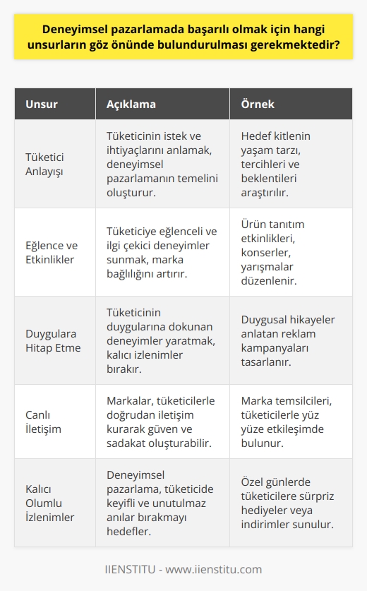 Deneyimsel Pazarlama ve Başarıya Giden Yol  Deneyimsel pazarlamada başarılı olmak için dikkate alınması gereken unsurlar şunlardır; tüketici anlayışı, eğlence ve etkinlik organizasyonları, duygulara hitap etme, canlı iletişim ve kalıcı olumlu izlenimler.  Tüketici Anlayışı ve İstekleri  Deneyimsel pazarlamanın temelinde tüketici anlayışı ve isteklerine yönelik stratejiler geliştirmek yatar. Tüketicinin ne istediğini anlayarak marka ve işletmeler, ürün ve hizmetlerinde deneyimsel faktörleri ön plana çıkararak tüketiciyi etkileyebilir.  Eğlence ve Etkinlik Odaklı Stratejiler  Deneyimsel pazarlamanın eğlence, etkinlik ve yerinde pazarlama gibi farklı adlandırmaları ile tüketiciye doğrudan çekici deneyimler sunulması önemlidir. Bu sayede tüketicinin ürün veya hizmetle eğlenceli ve olumlu deneyimler yaşaması ve tekrar o markaya yönelmesi hedeflenir.  Duygulara Hitap Etmek  Günümüz tüketici profili, duygularını es geçemeyecek derecede önemlidir. Dolayısıyla deneyimsel pazarlama stratejisi, tüketicide duygulara hitap eden ve kalıcı olumlu bir izlenim yaratmayı amaçlar.  Canlı İletişim ve Pazarlama  Deneyimsel pazarlamada başarının önemli bir bileşeni de canlı iletişim ve tüketiciyle bağlantı kurmaktır. Markaların, tüketicilerle kurulan canlı iletişimleriyle kendi kişiliğini yansıtması ve onları etkilemesi, tüketicide olumlu bir deneyim yaratır.  Kalıcı Olumlu İzlenimler  Sonuç olarak, deneyimsel pazarlamada başarı sağlamak için önemli olan faktör, keyifli, olumlu ve kalıcı deneyimler yaratmaktır. Bu sayede tüketicilerin müşteri hâline dönüşümü ve sürekli müşteri sadakati sağlanabilir. Bu nedenle pazarlama stratejileri, sürekli olarak tüketiciyi etkileyecek yeni ve farklı yöntemler geliştirmeye çalışmalıdır.